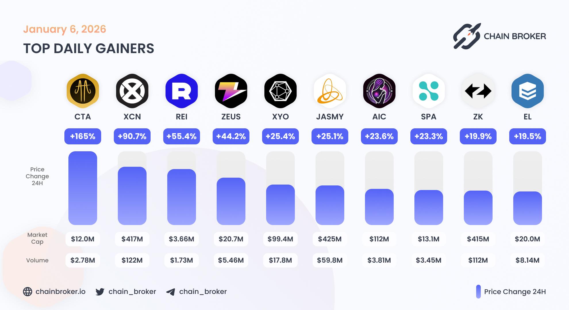 Top daily gainers