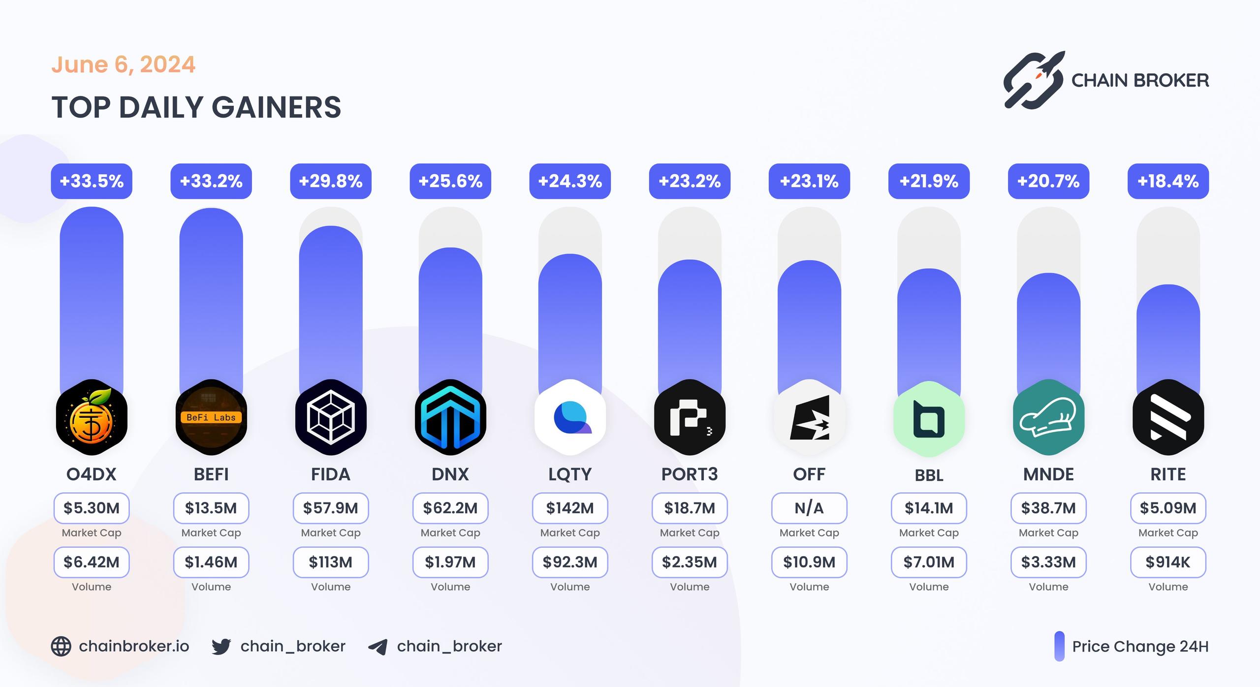 Top daily gainers