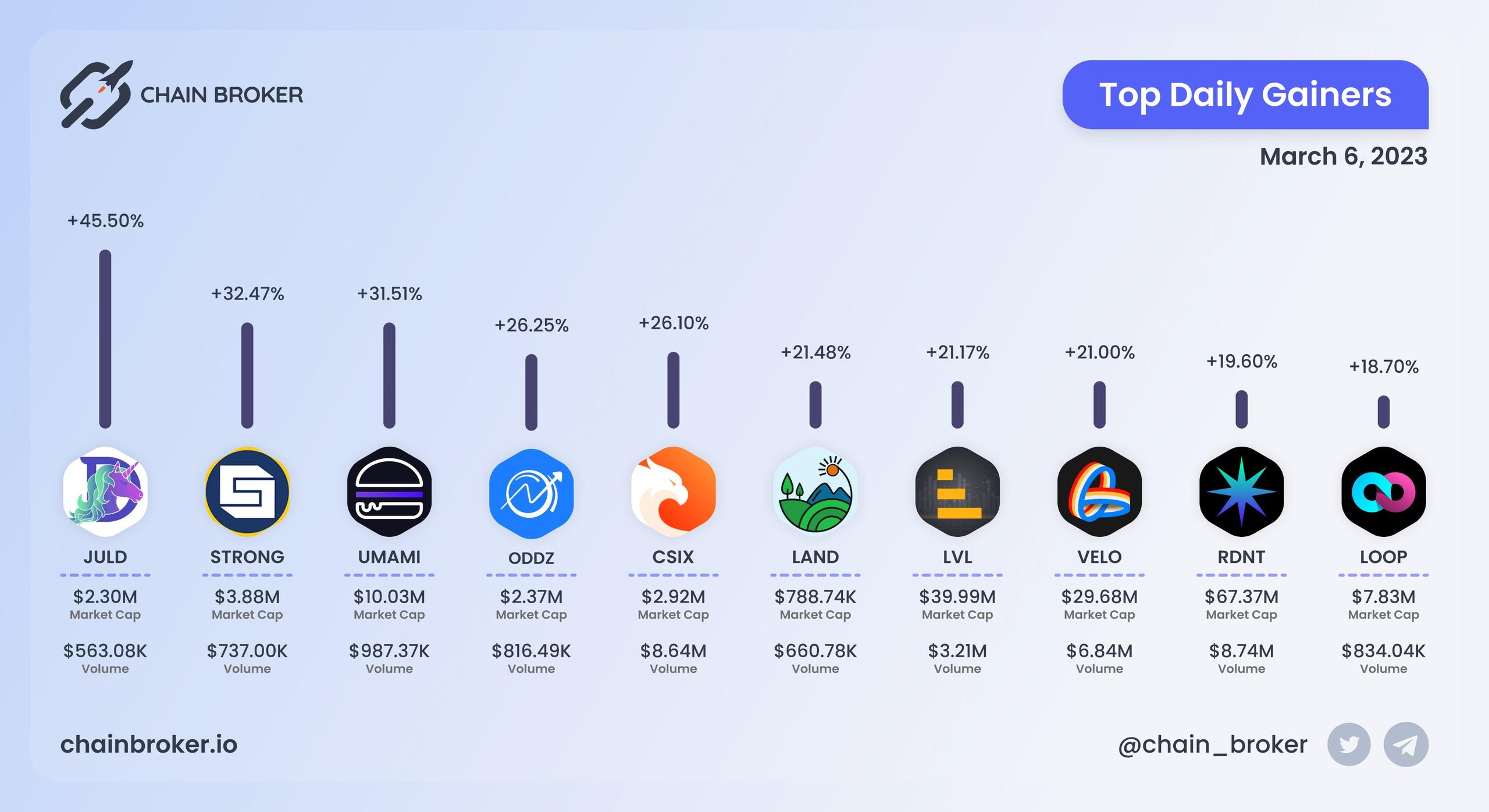 Top daily gainers