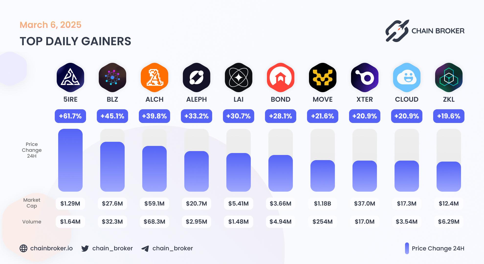 Top daily gainers