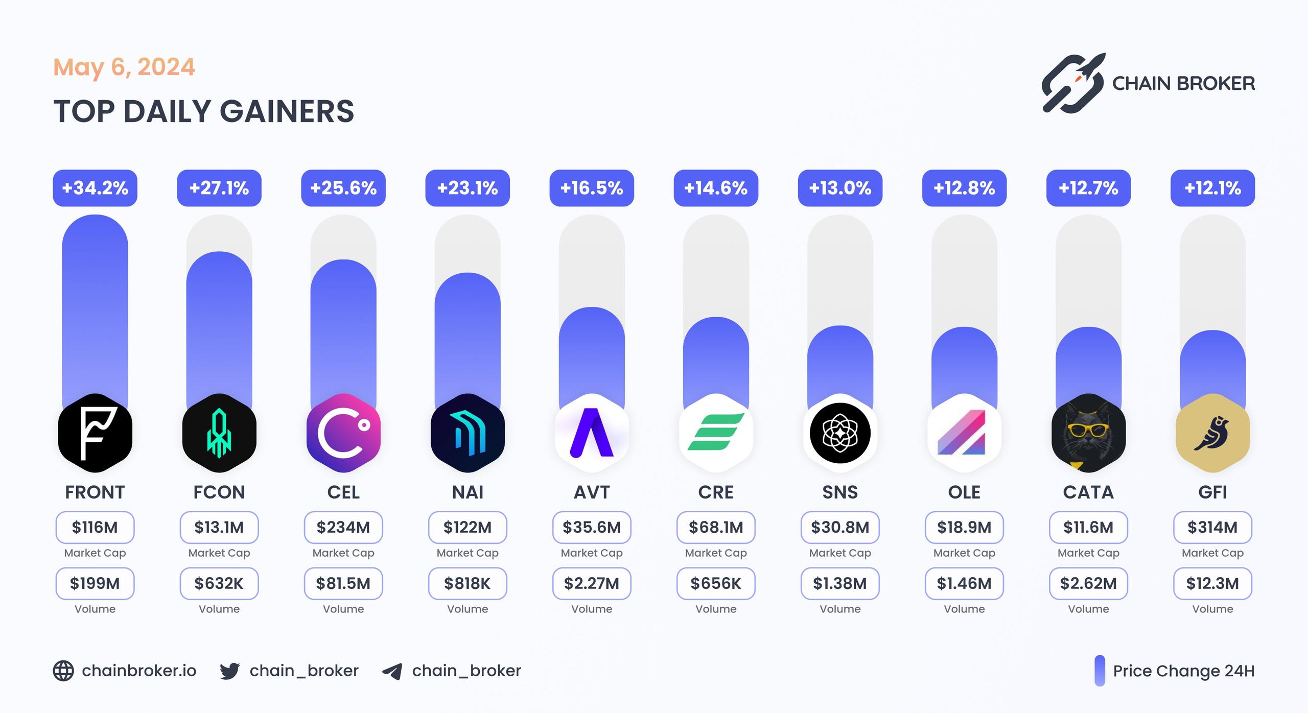 Top daily gainers