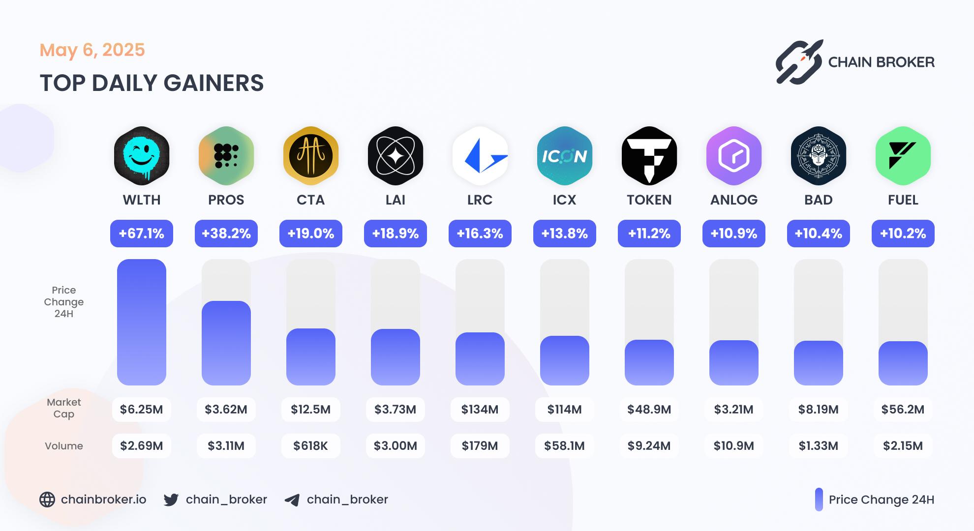 Top daily gainers