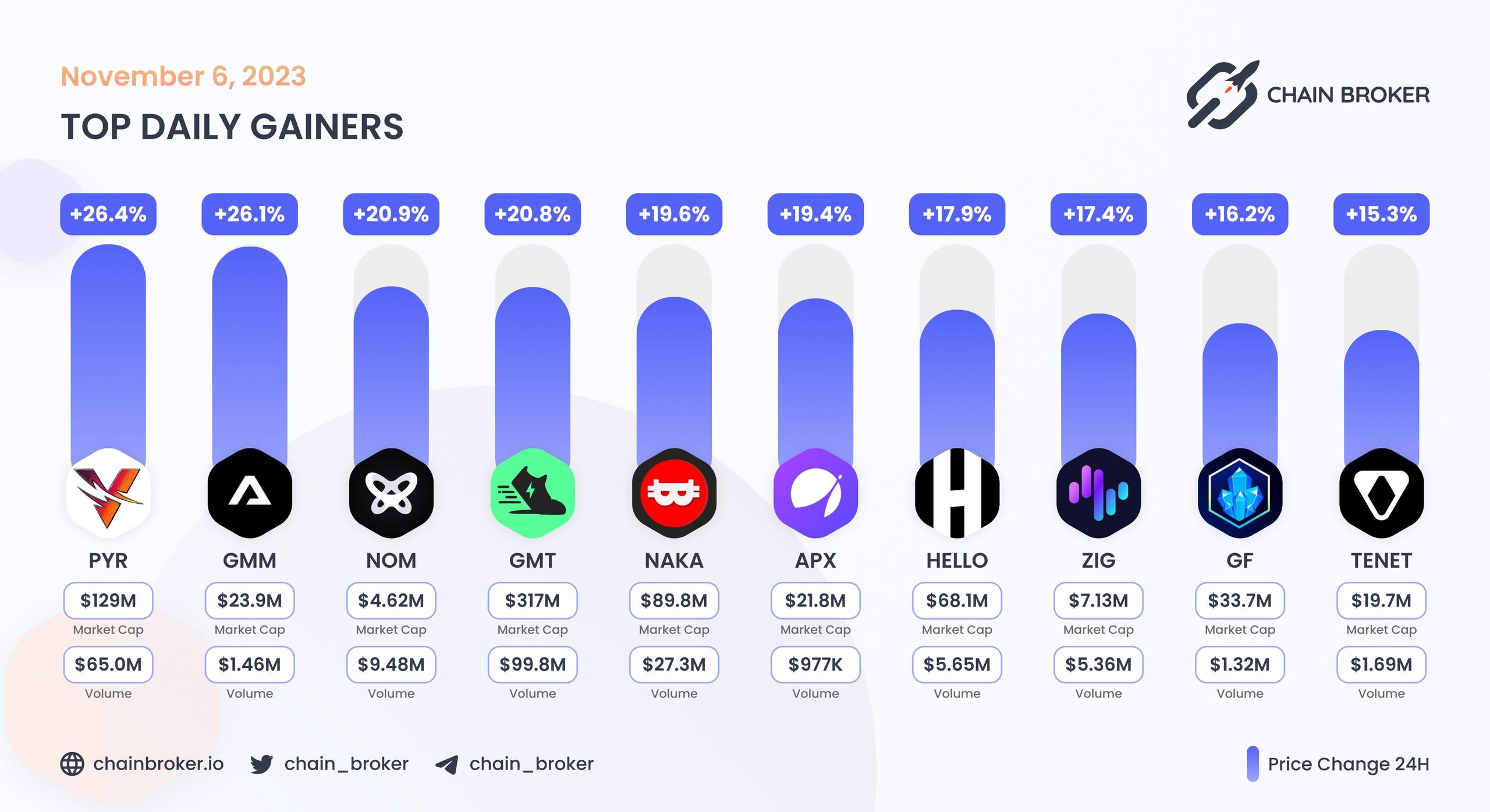 Top daily gainers