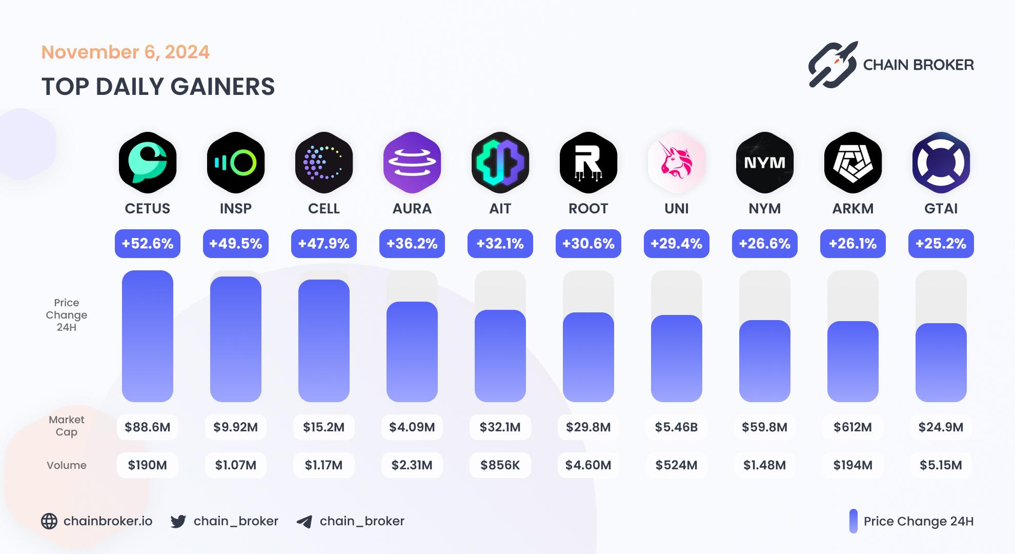 Top daily gainers