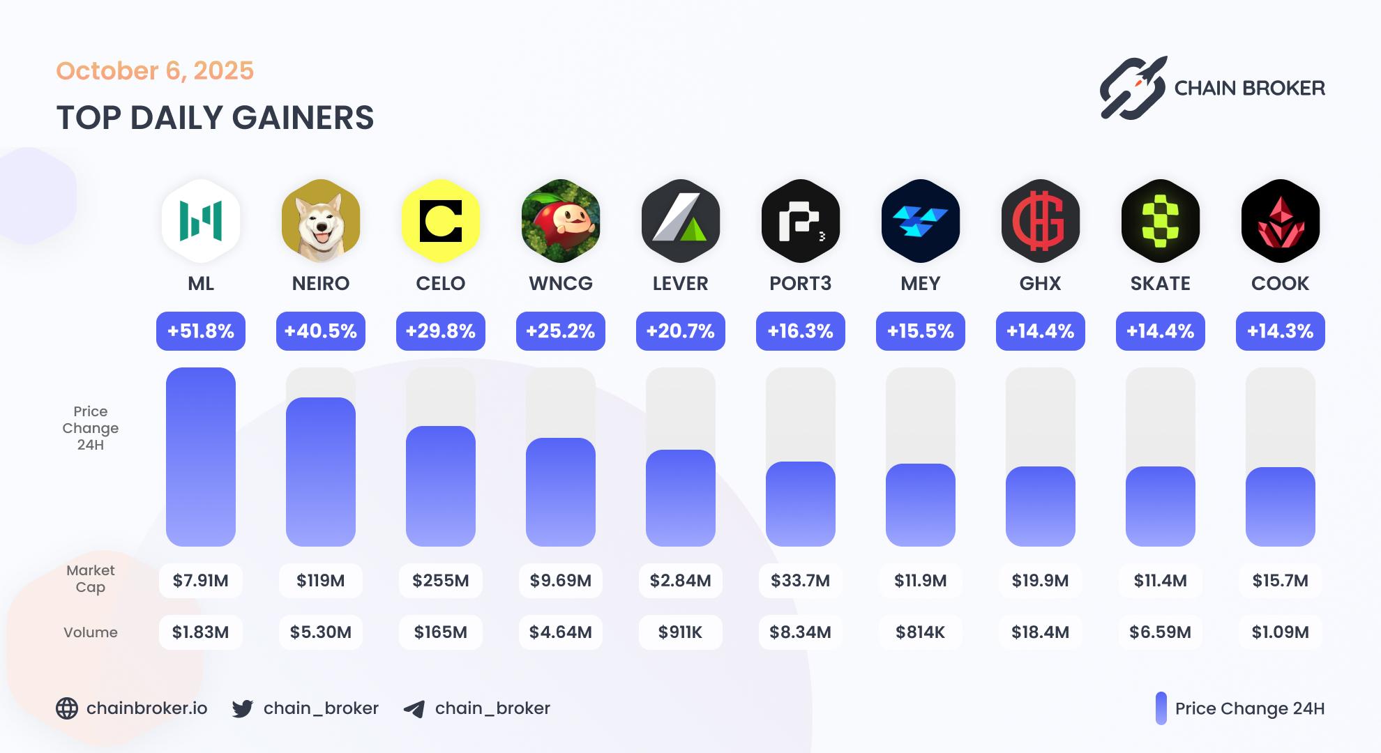 Top daily gainers