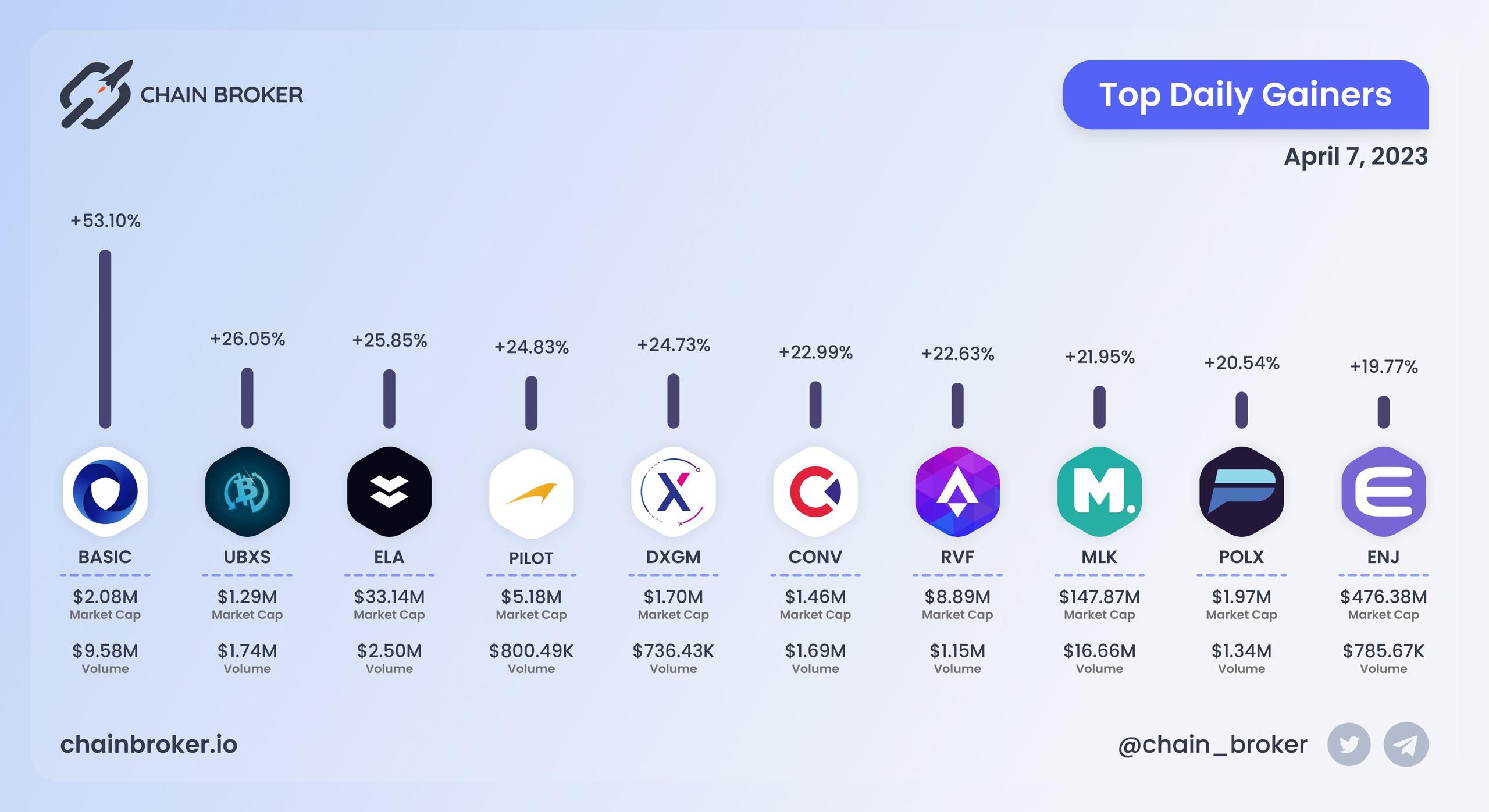 Top daily gainers