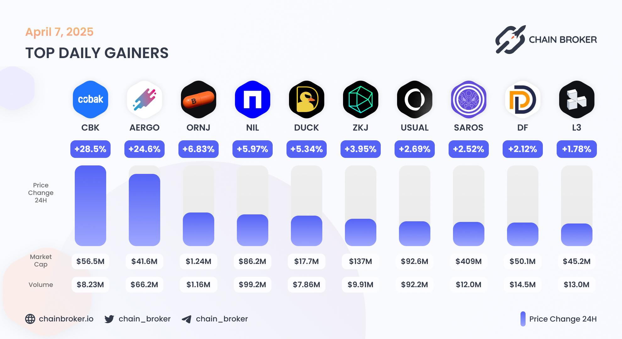 Top daily gainers