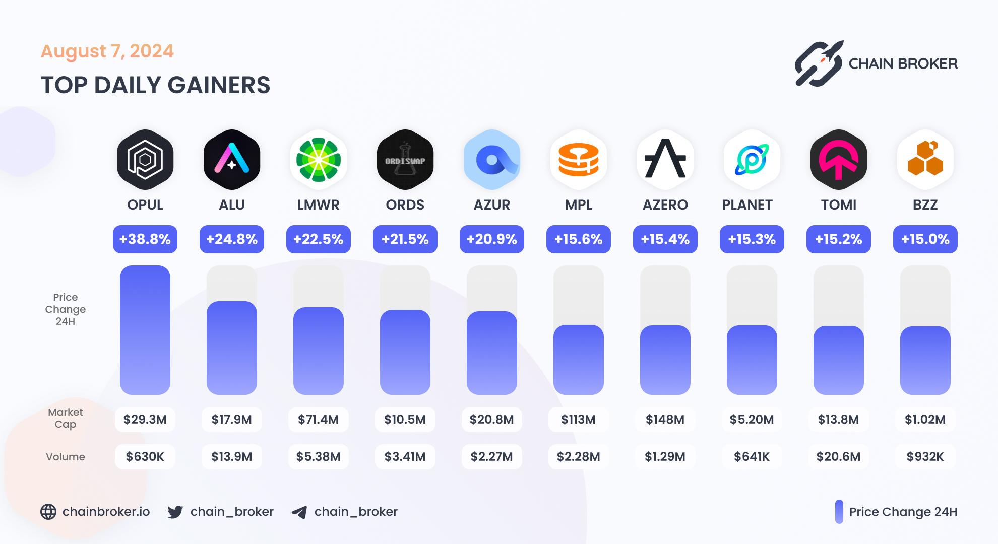 Top daily gainers