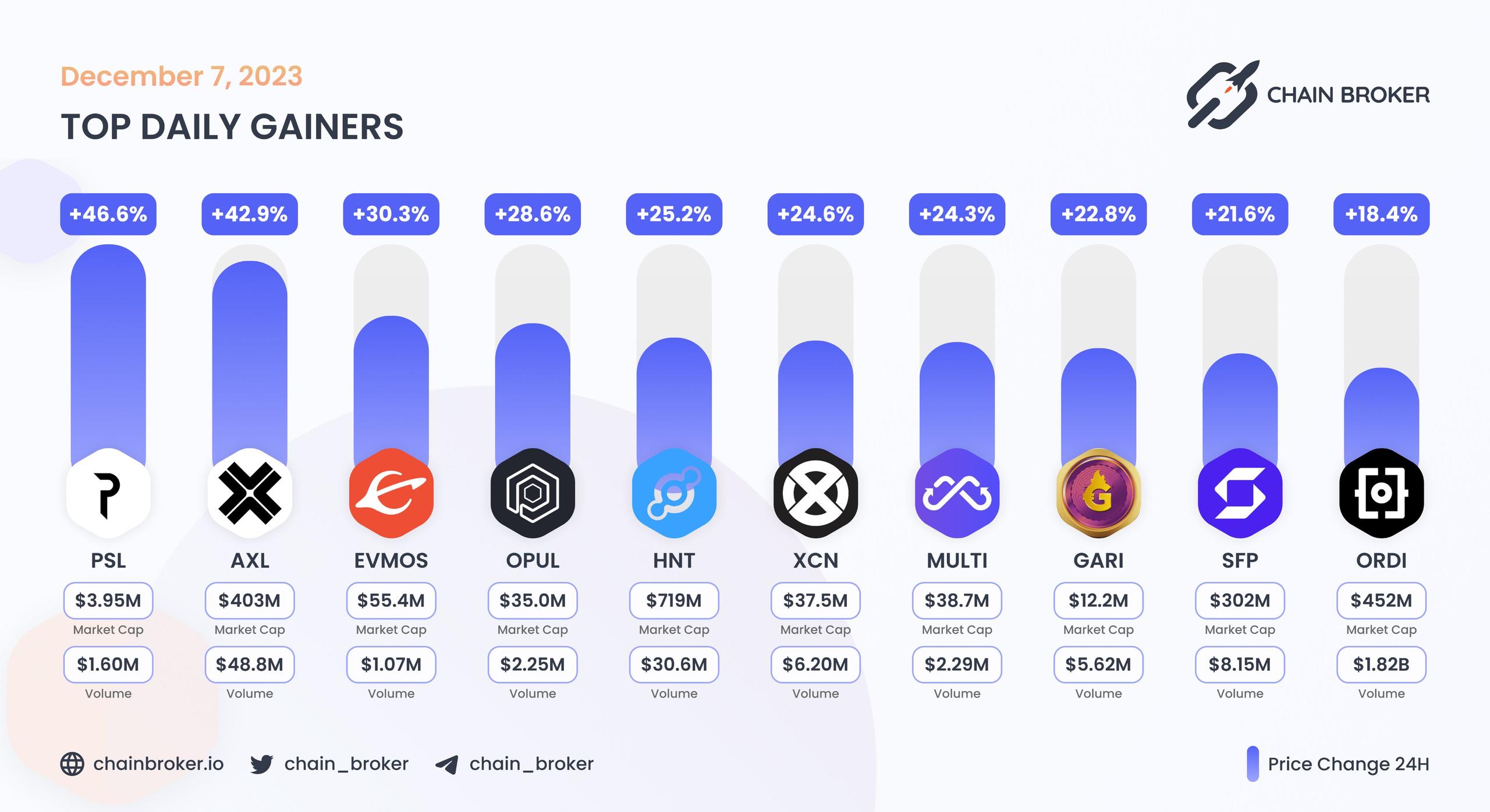Top daily gainers