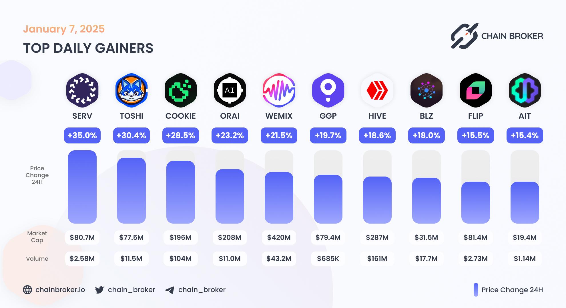 Top daily gainers