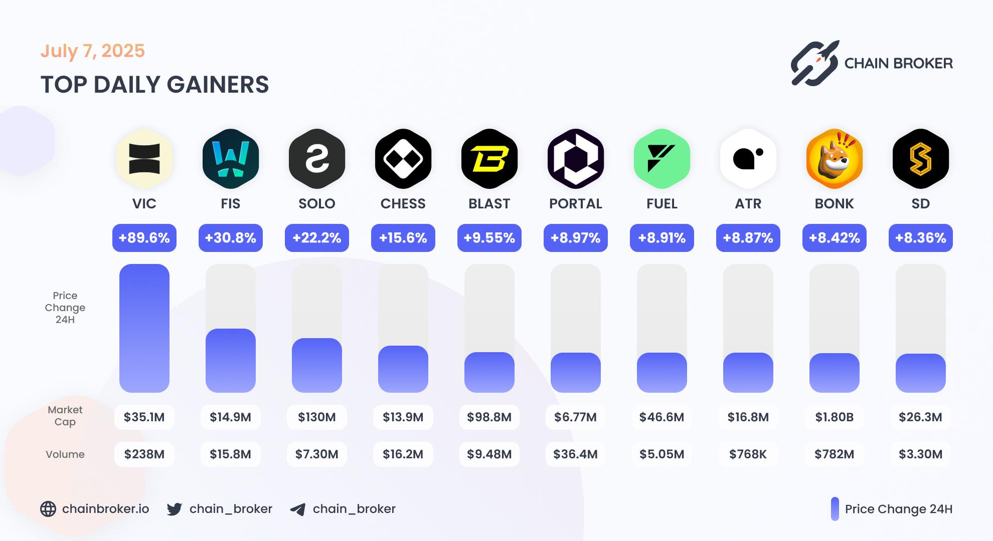 Top daily gainers