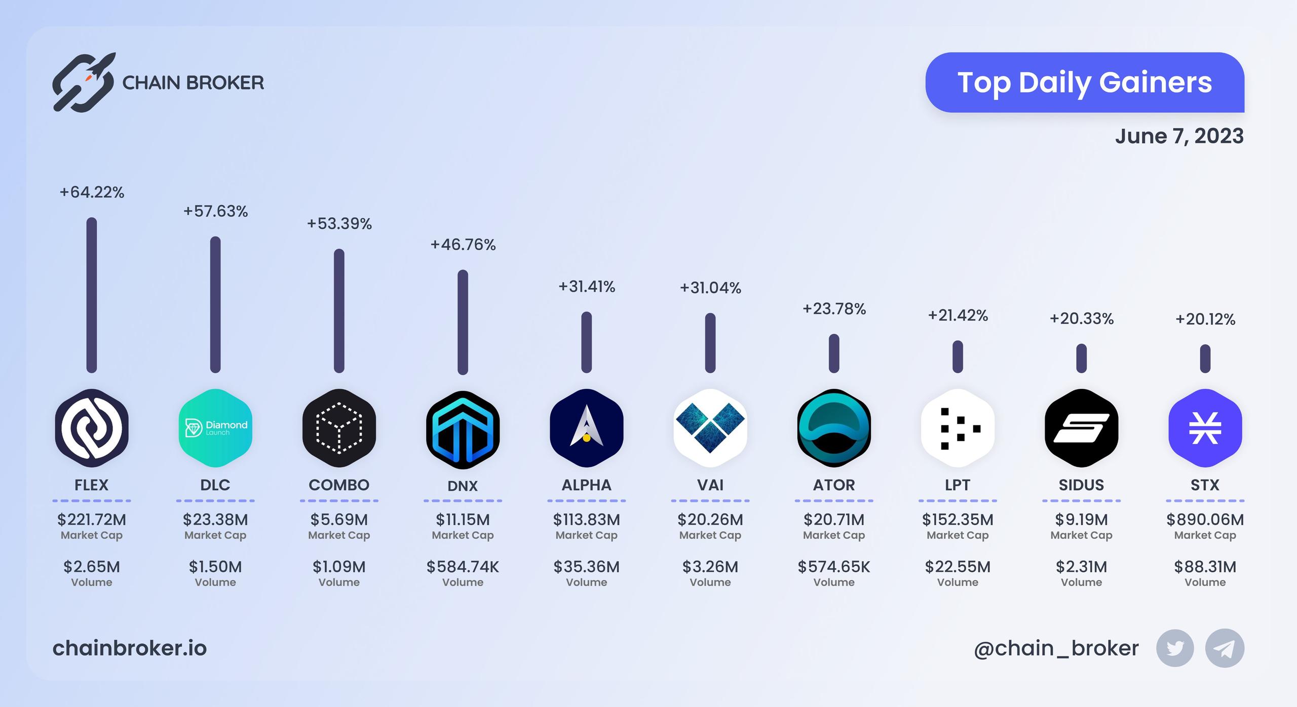 Top daily gainers
