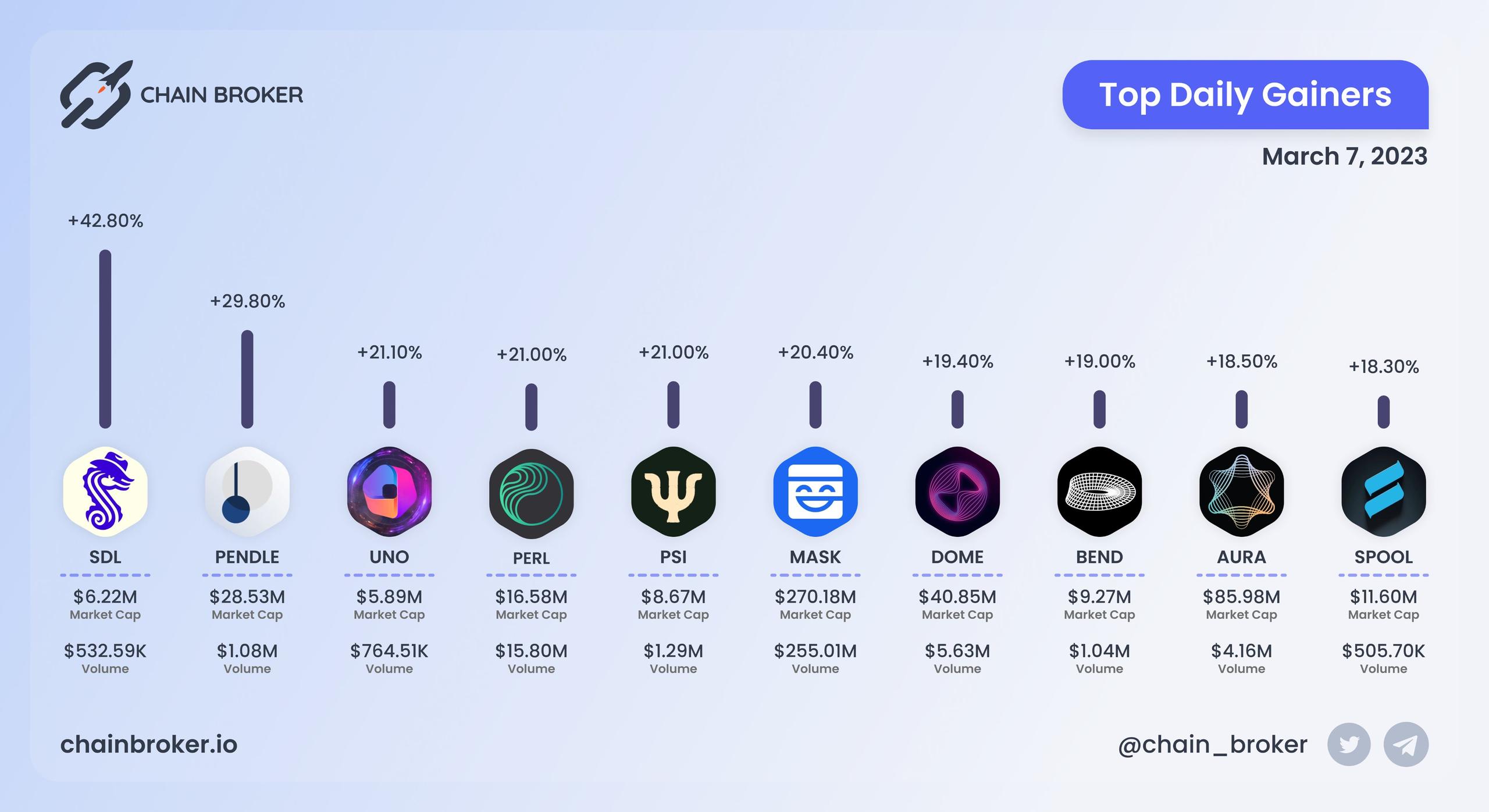Top daily gainers