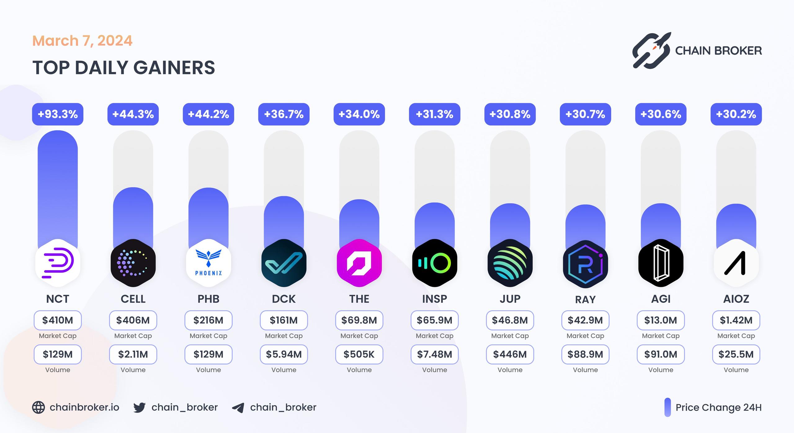 Top daily gainers