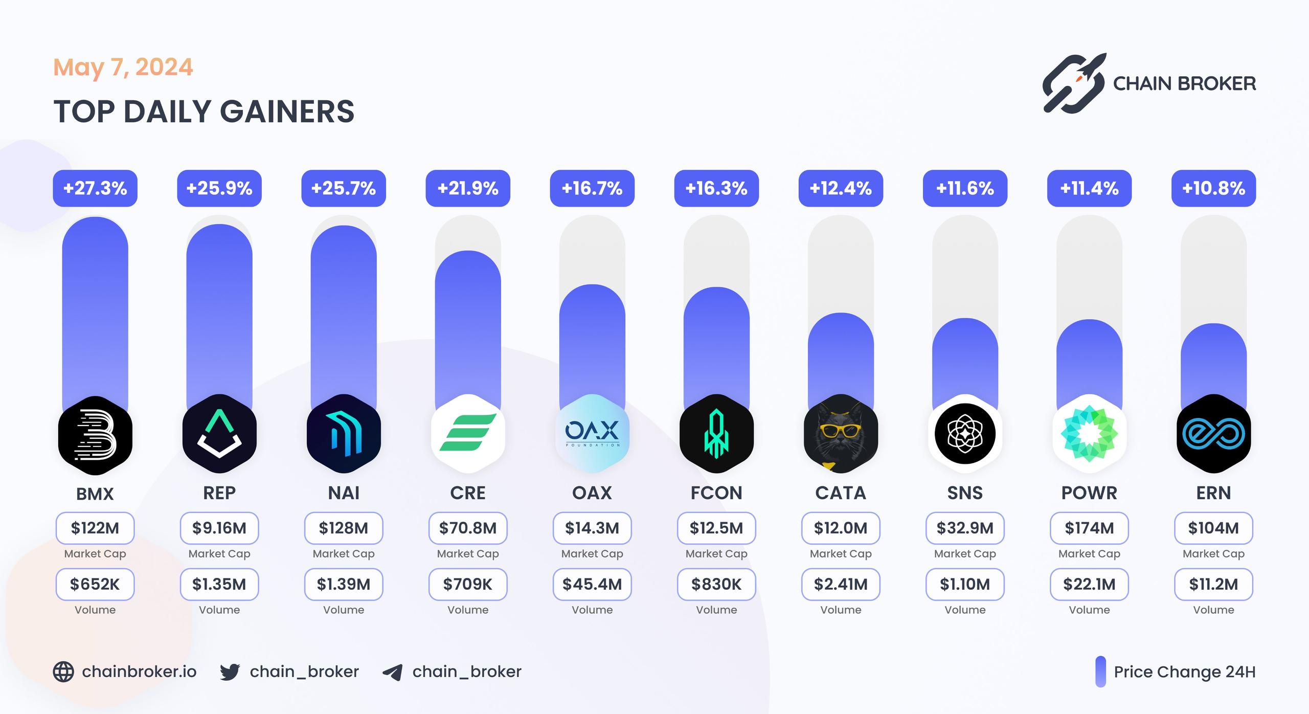 Top daily gainers