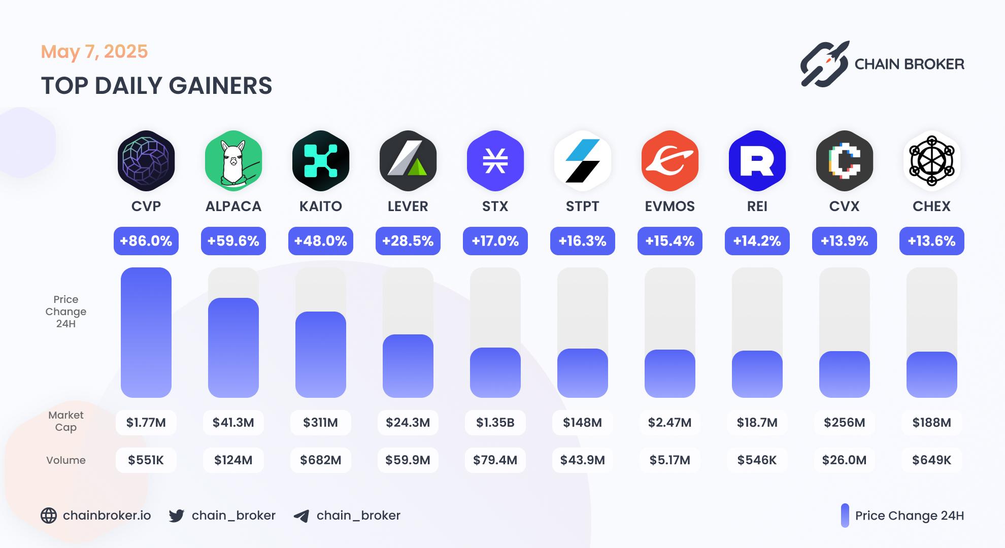 Top daily gainers