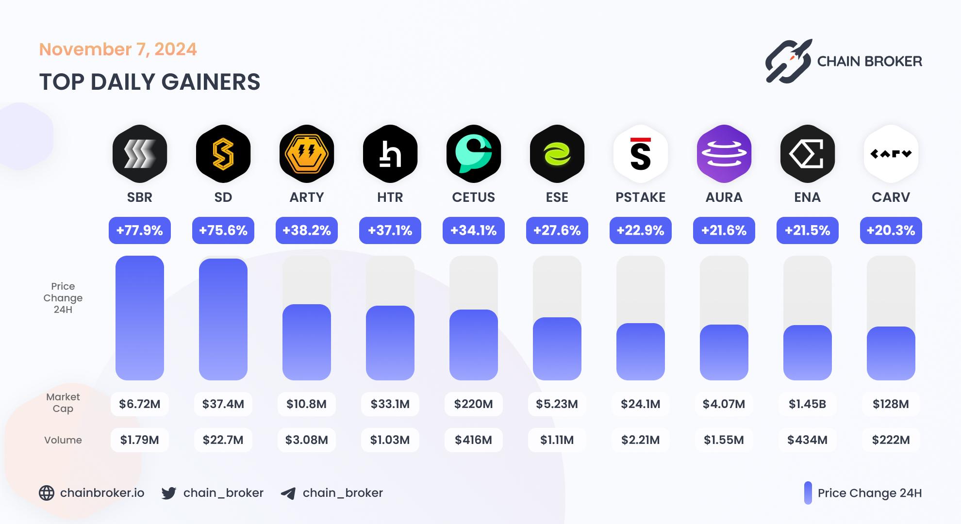 Top daily gainers