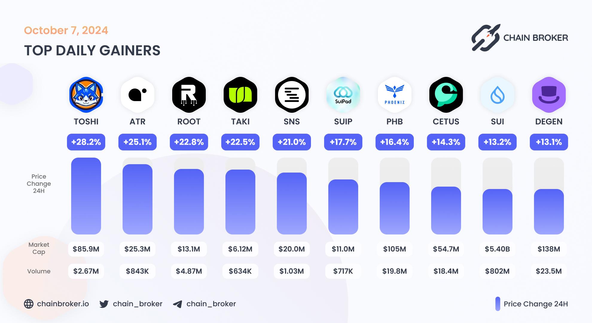Top daily gainers