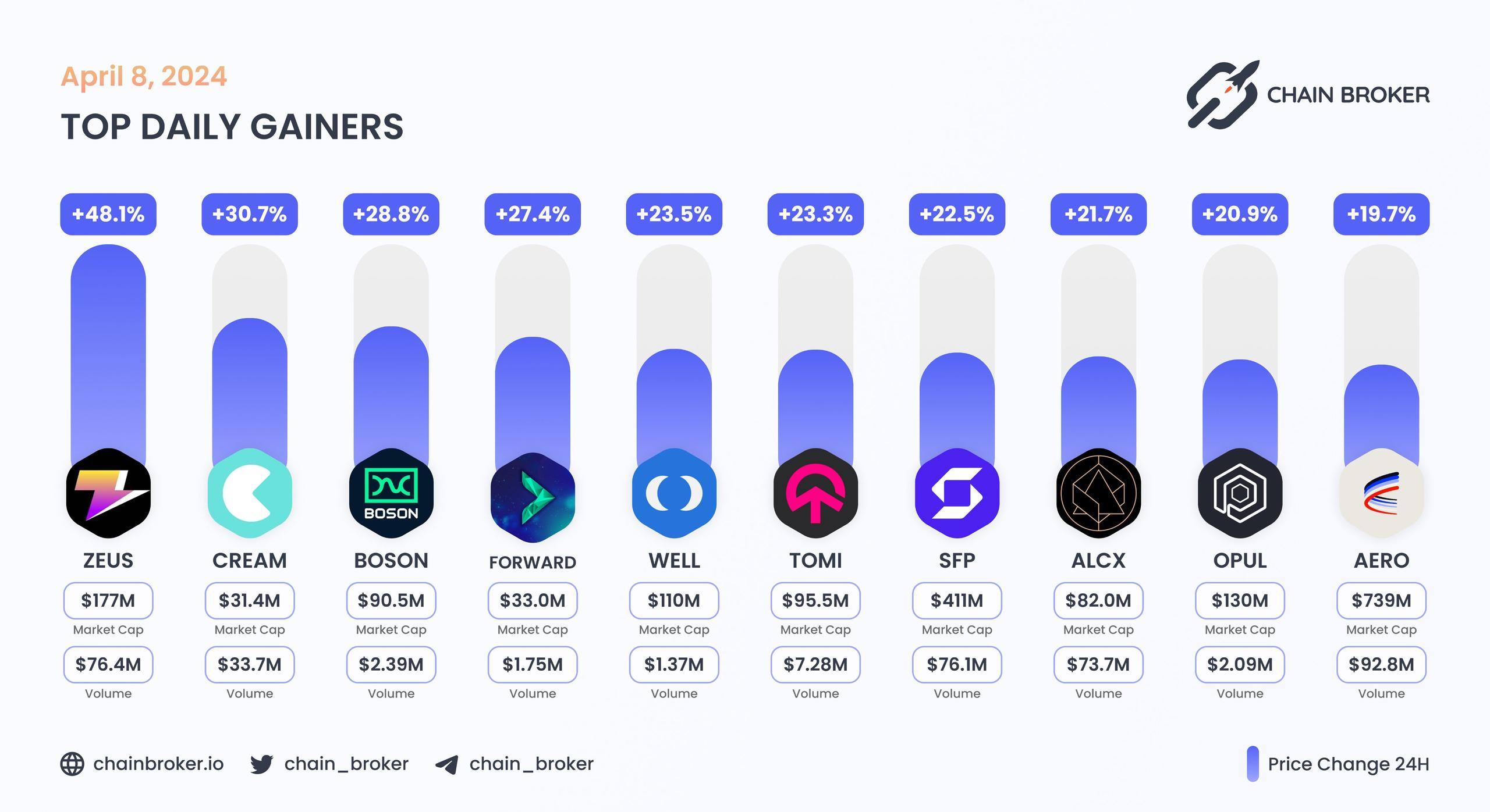 Top daily gainers