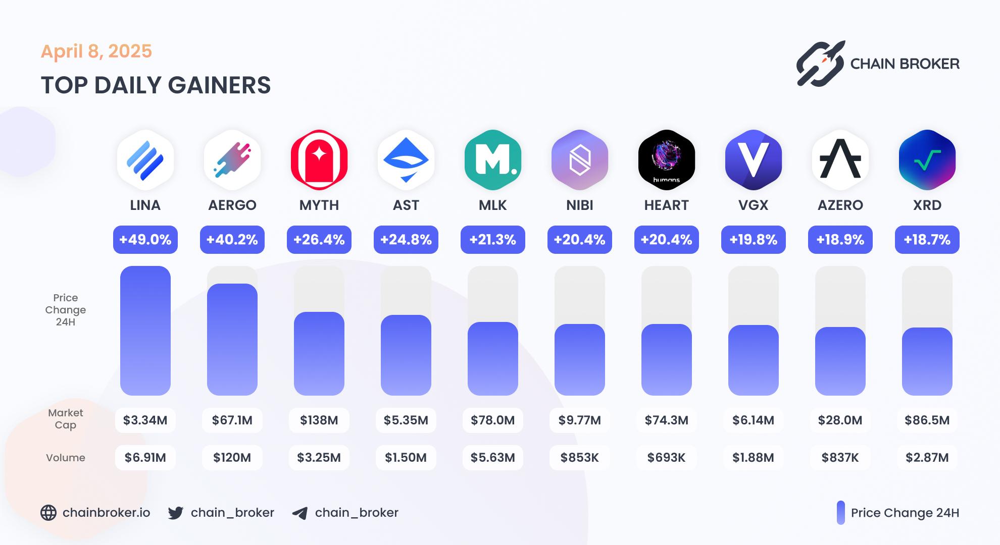 Top daily gainers