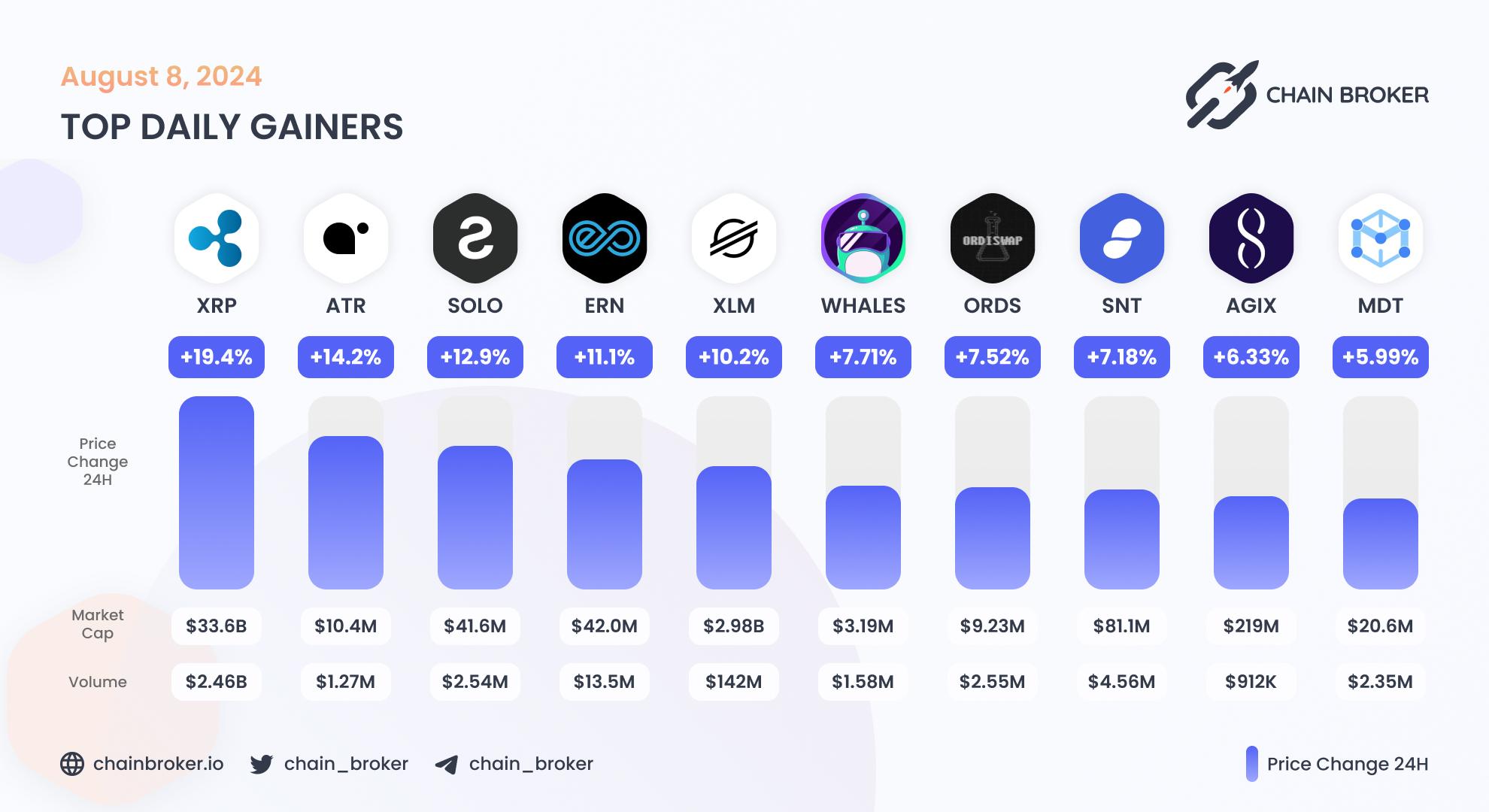 Top daily gainers