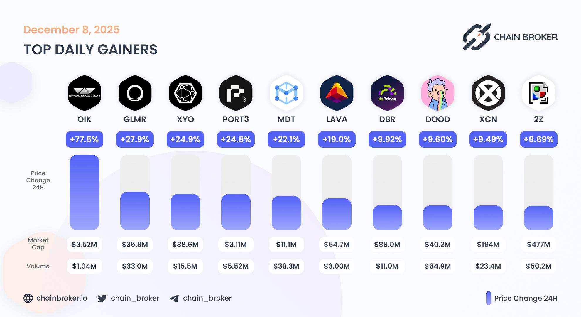 Top daily gainers