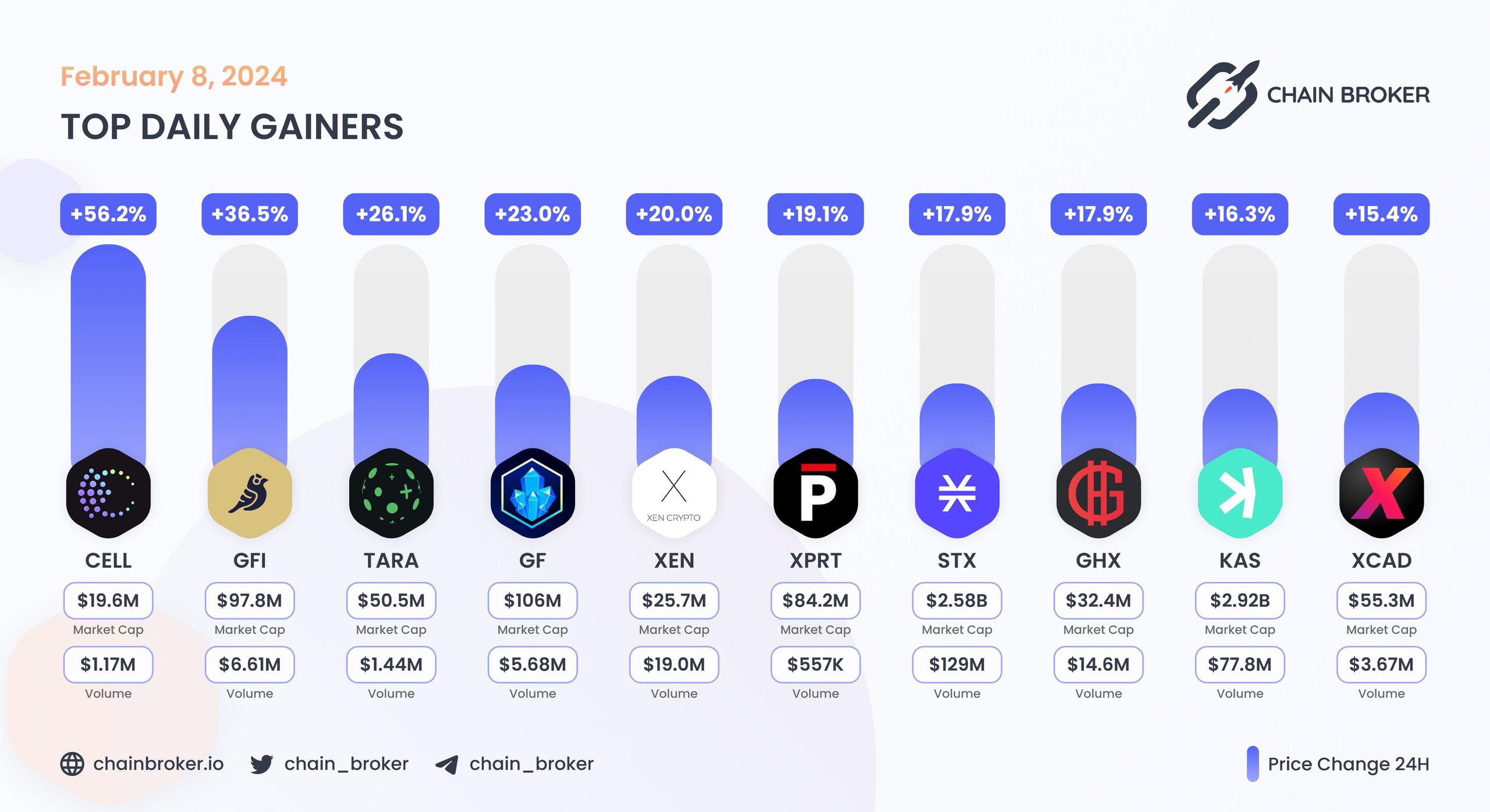 Top daily gainers