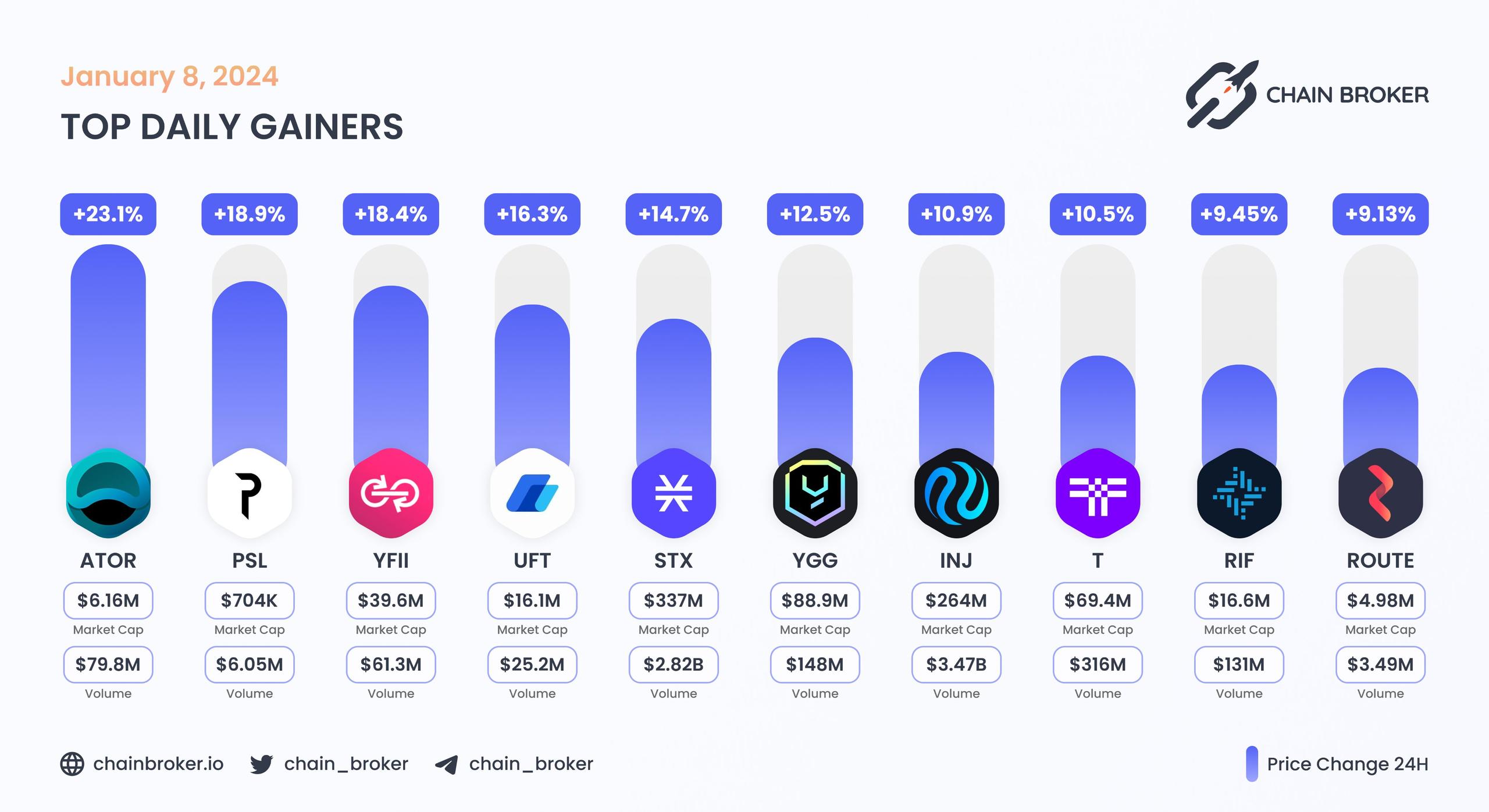 Top daily gainers