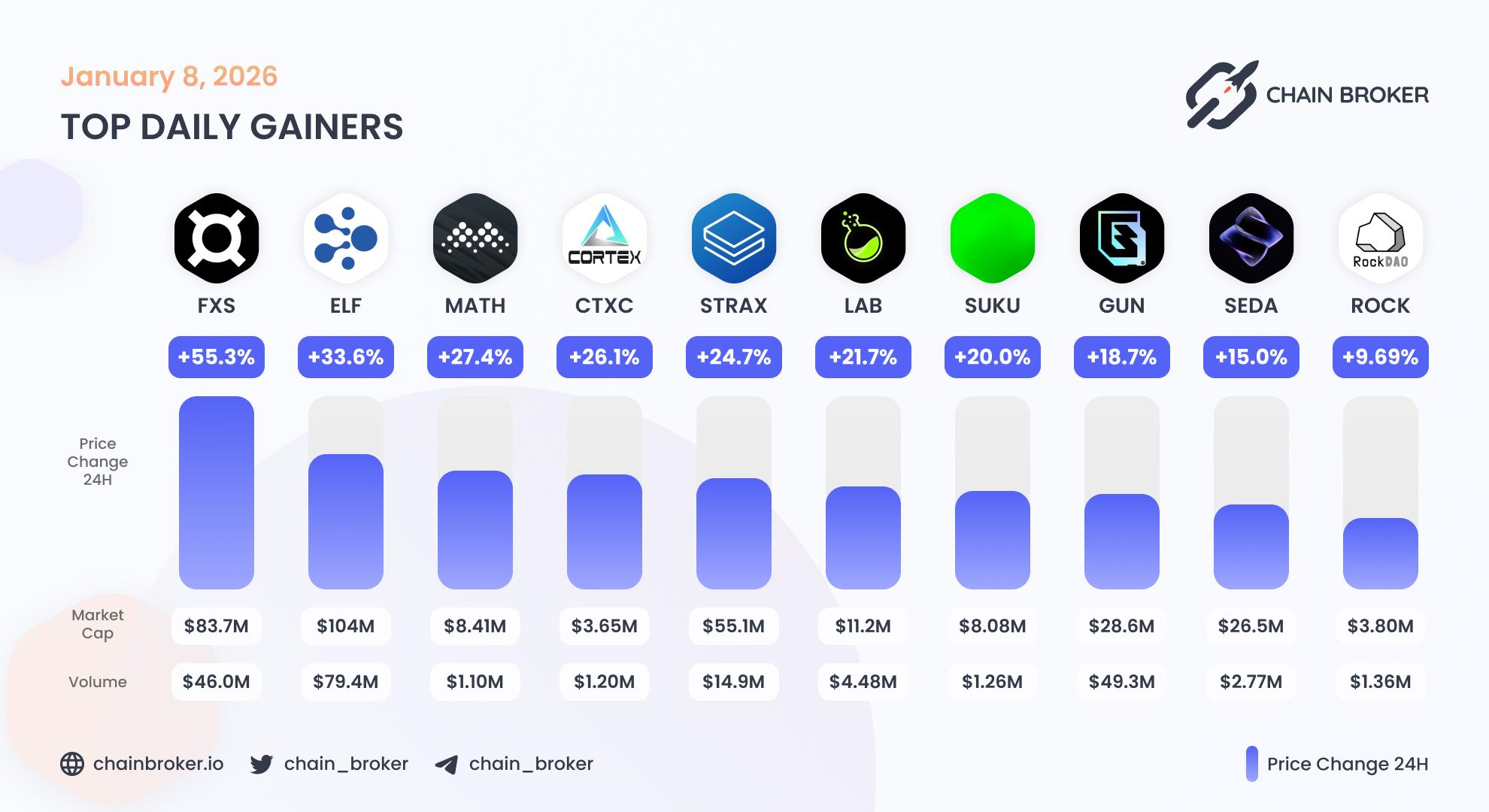 Top daily gainers