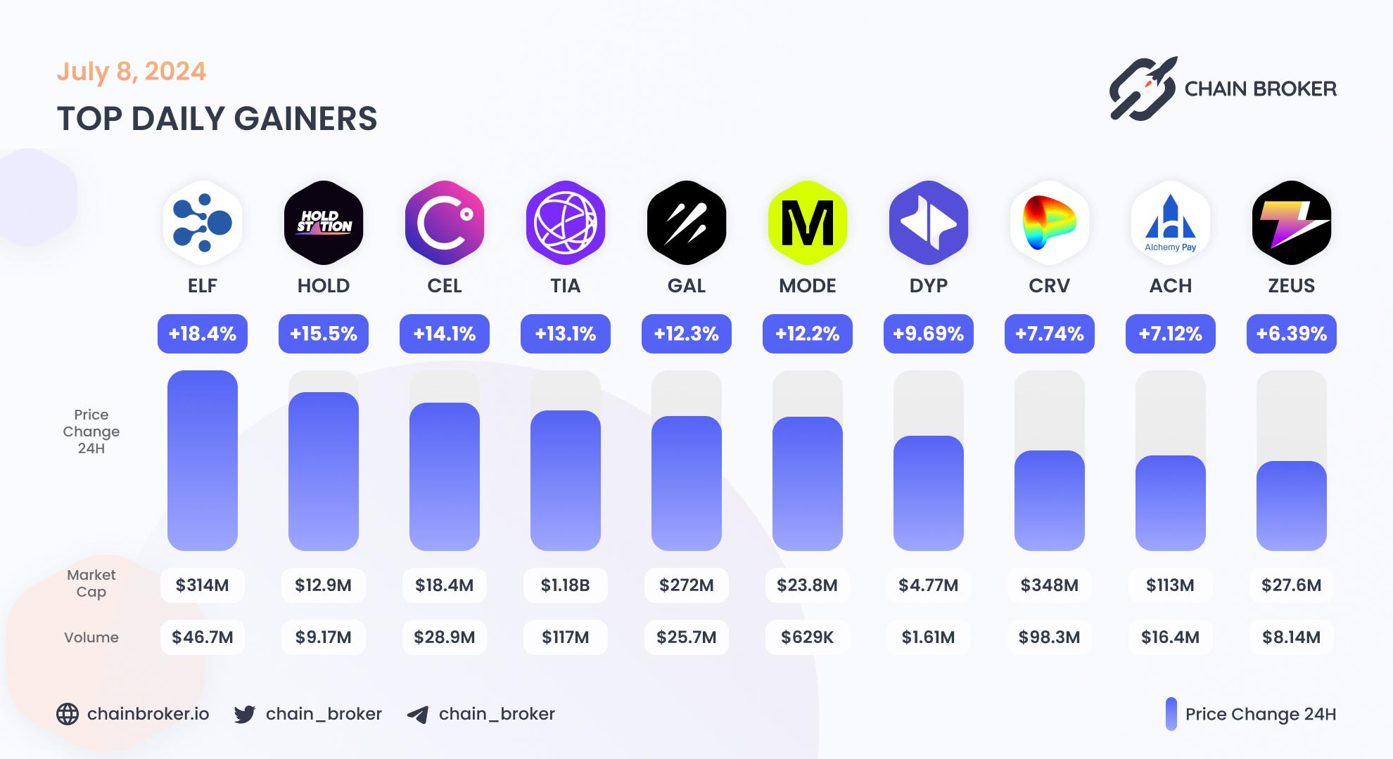 Top daily gainers