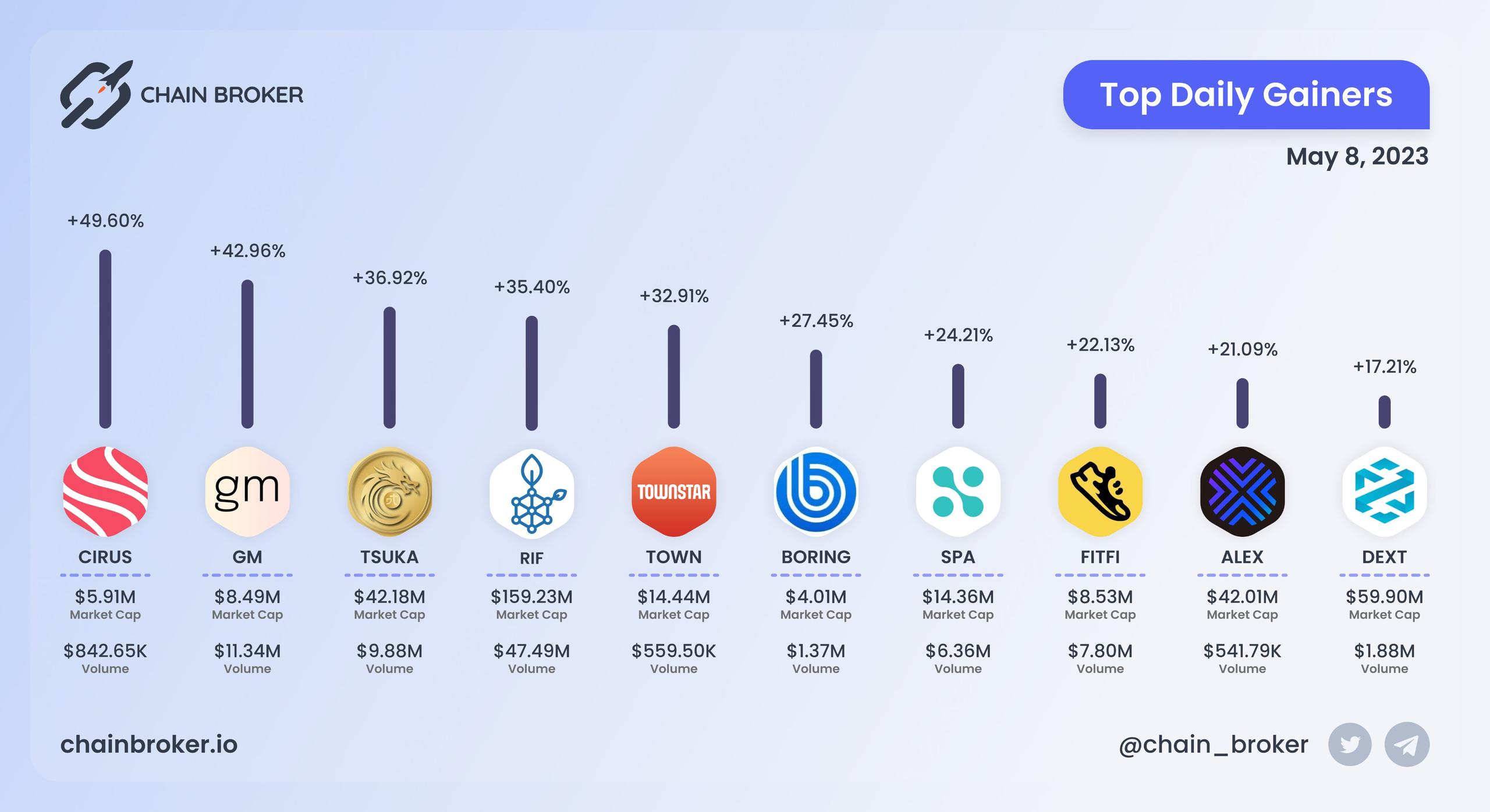 Top daily gainers