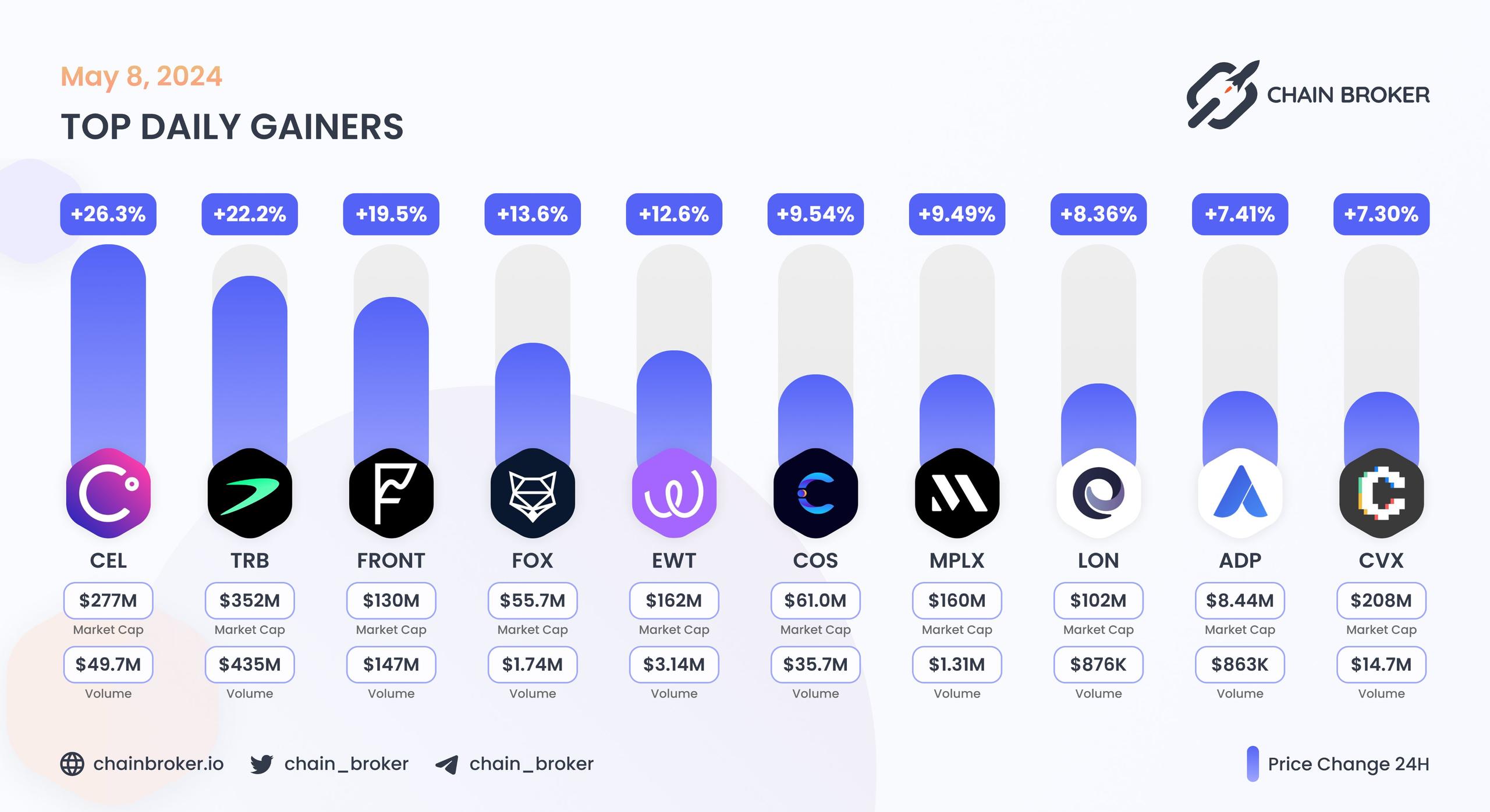 Top daily gainers