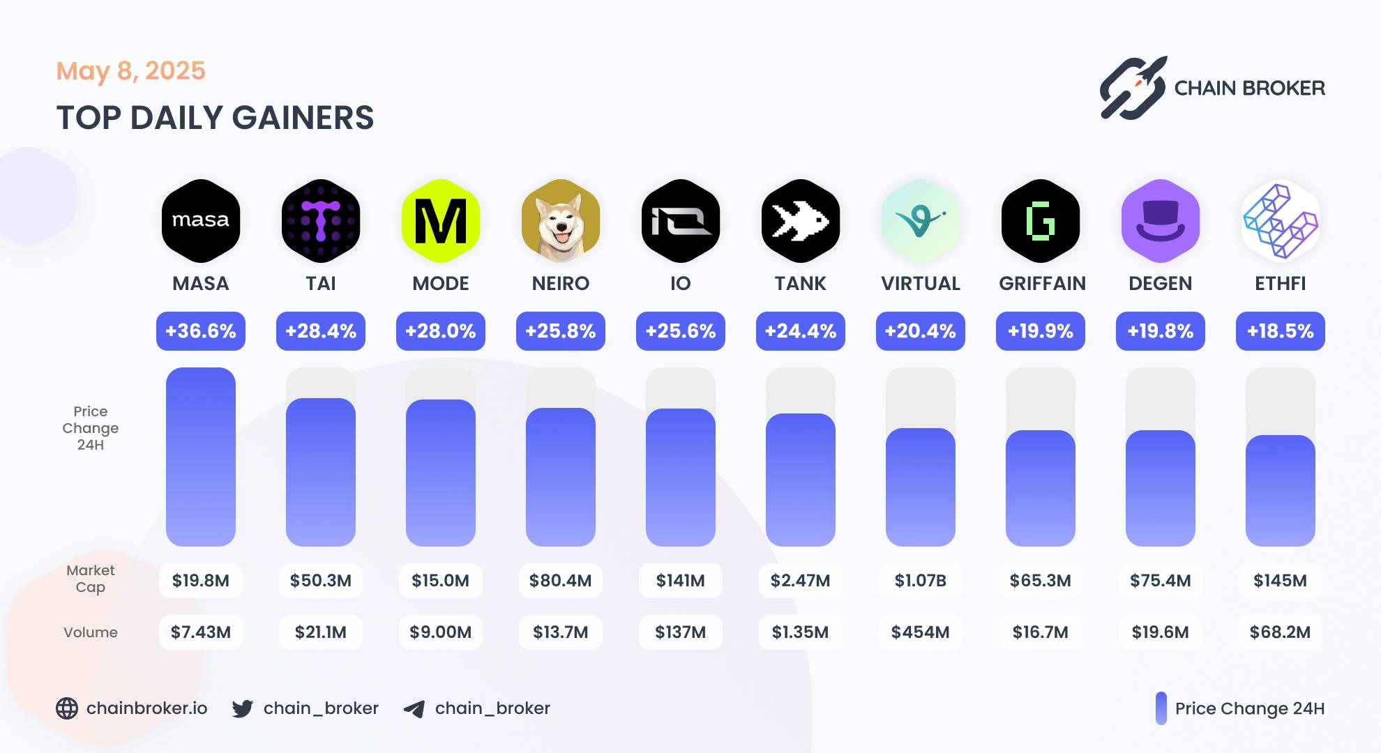 Top daily gainers