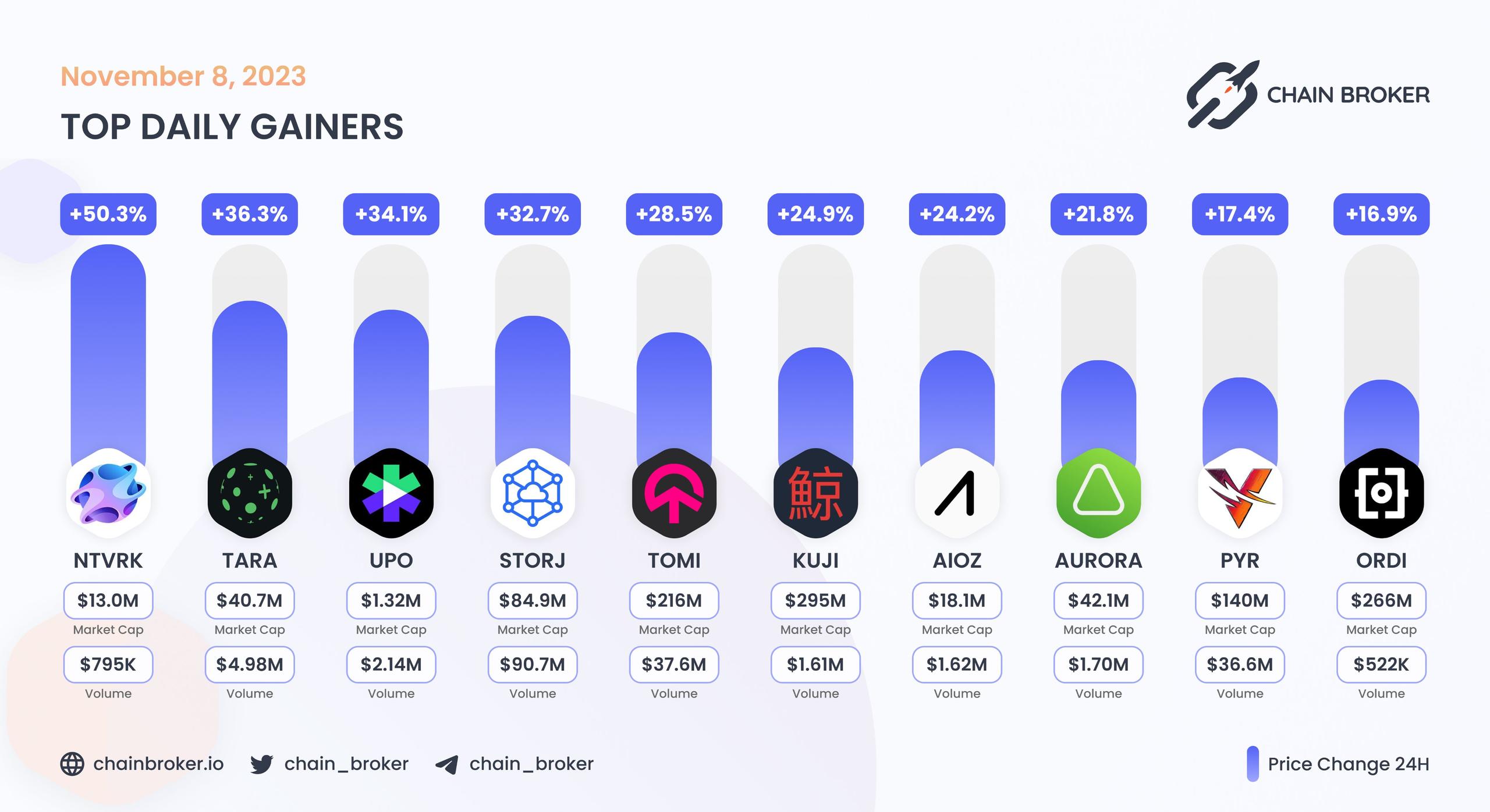 Top daily gainers