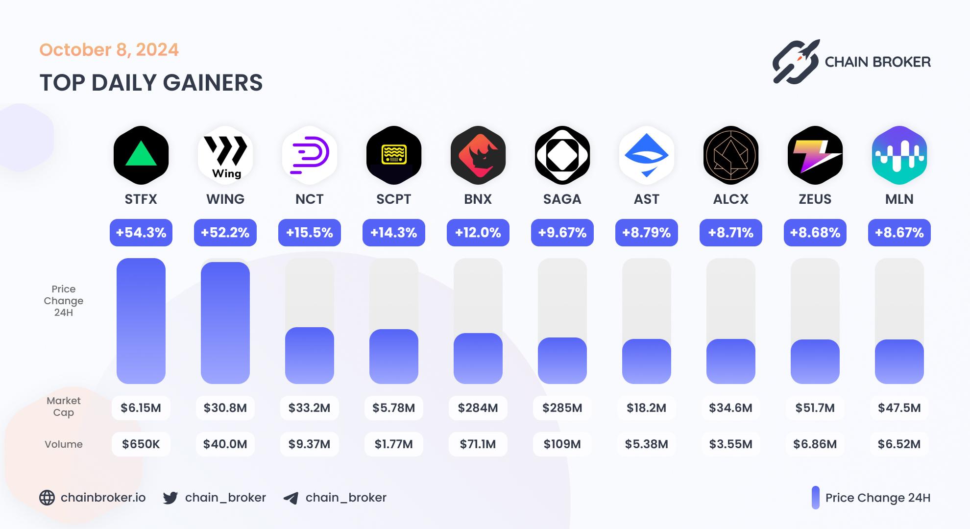 Top daily gainers