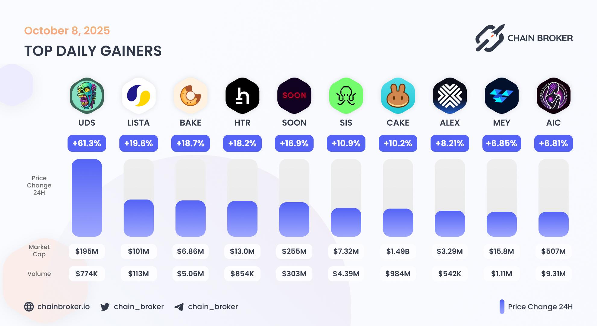 Top daily gainers