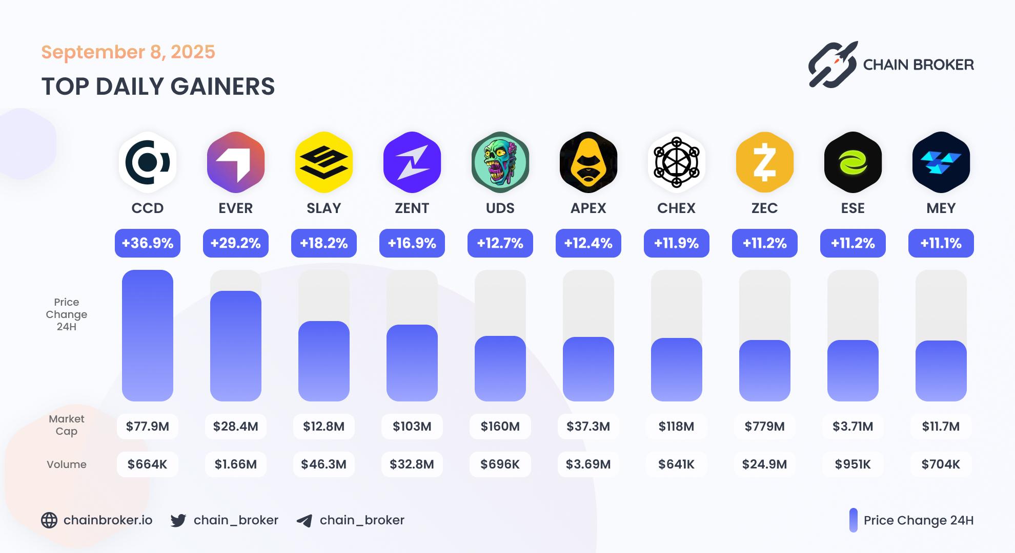 Top daily gainers