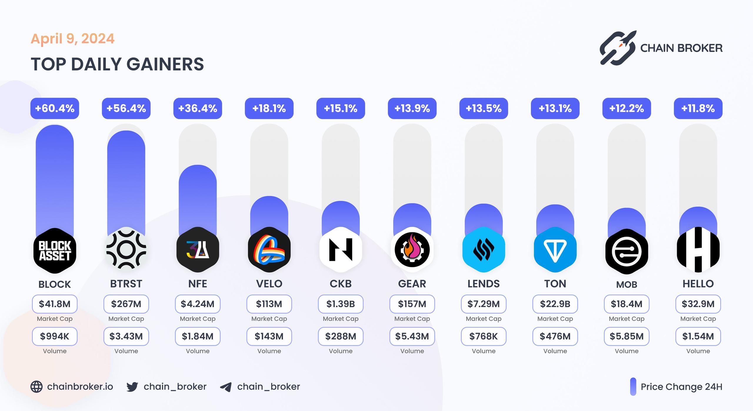 Top daily gainers