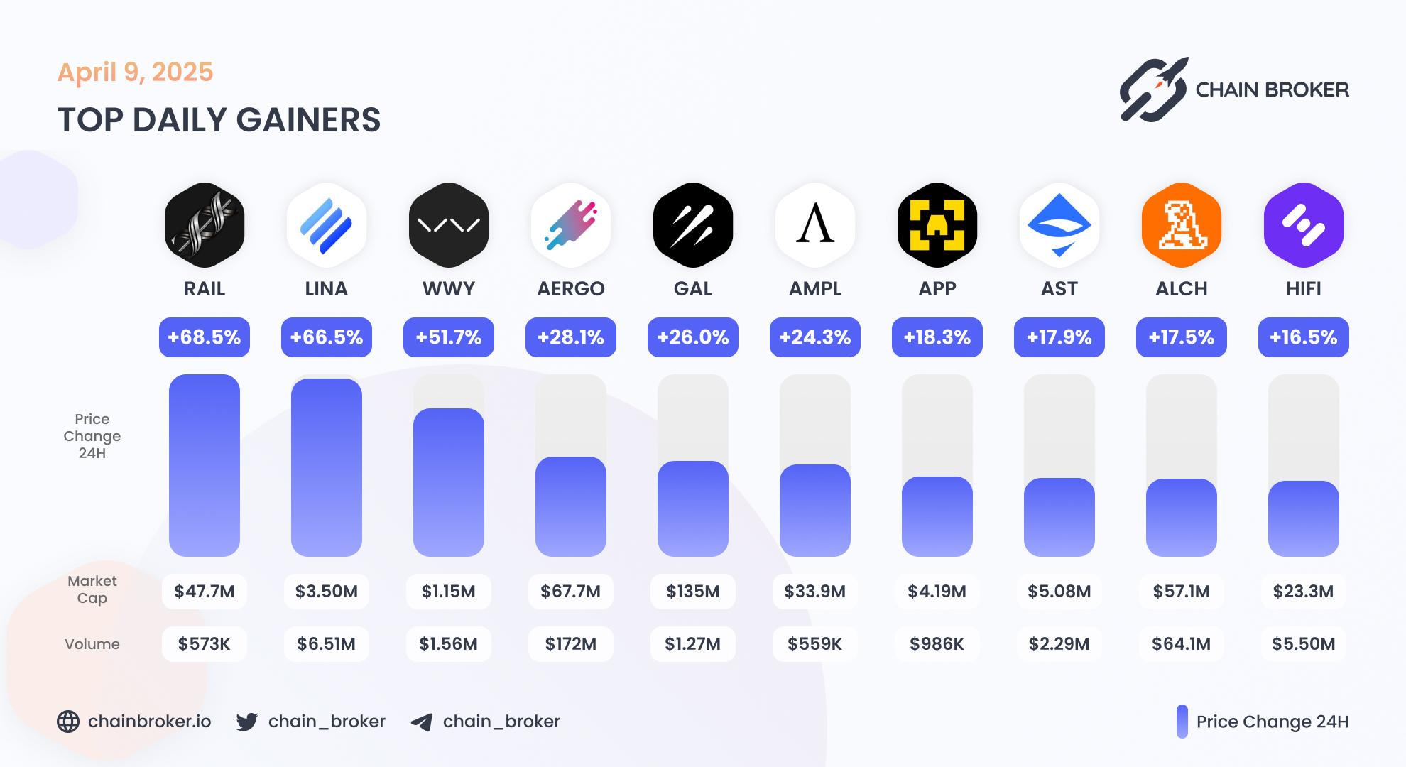 Top daily gainers