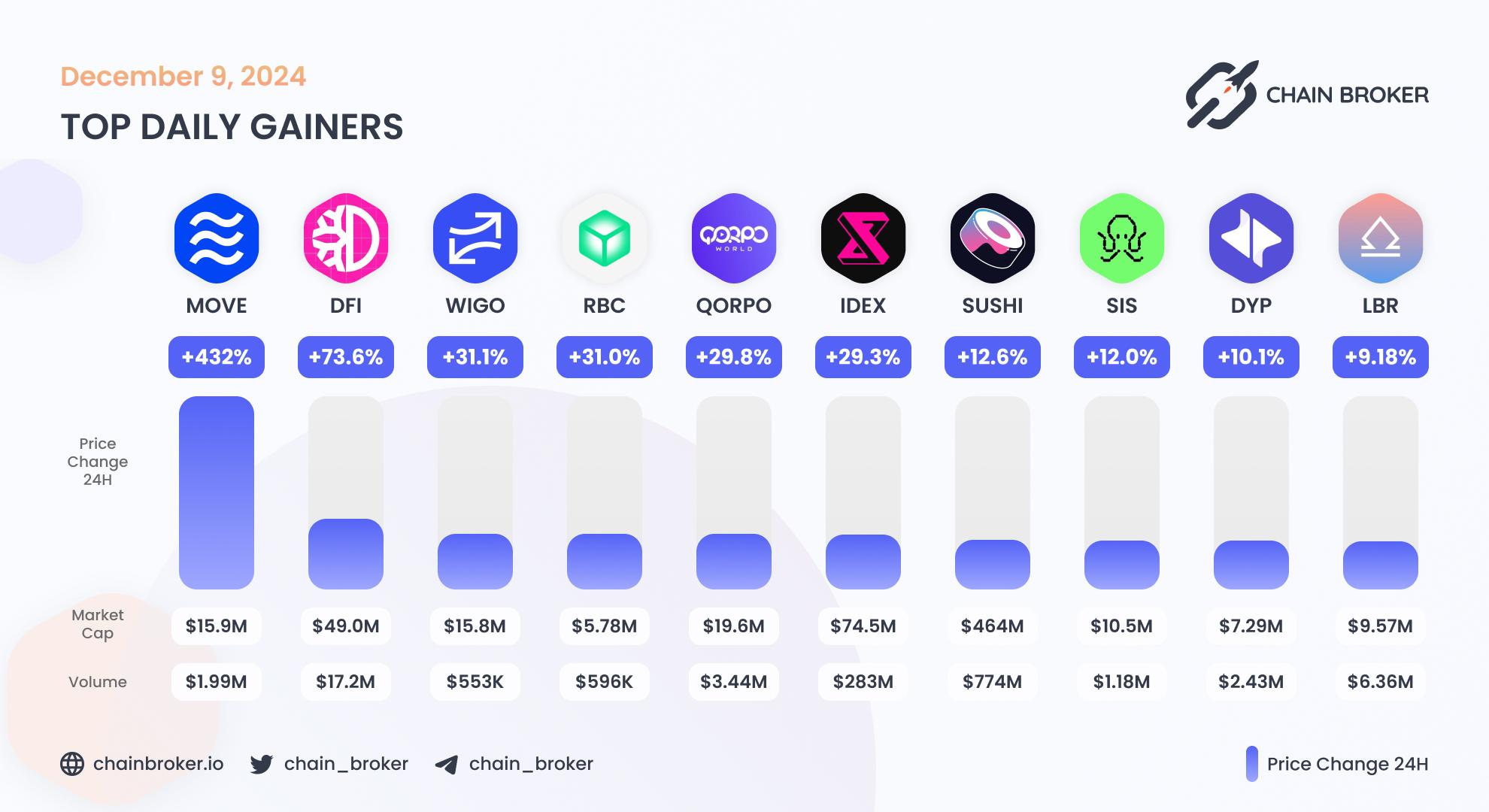 Top daily gainers