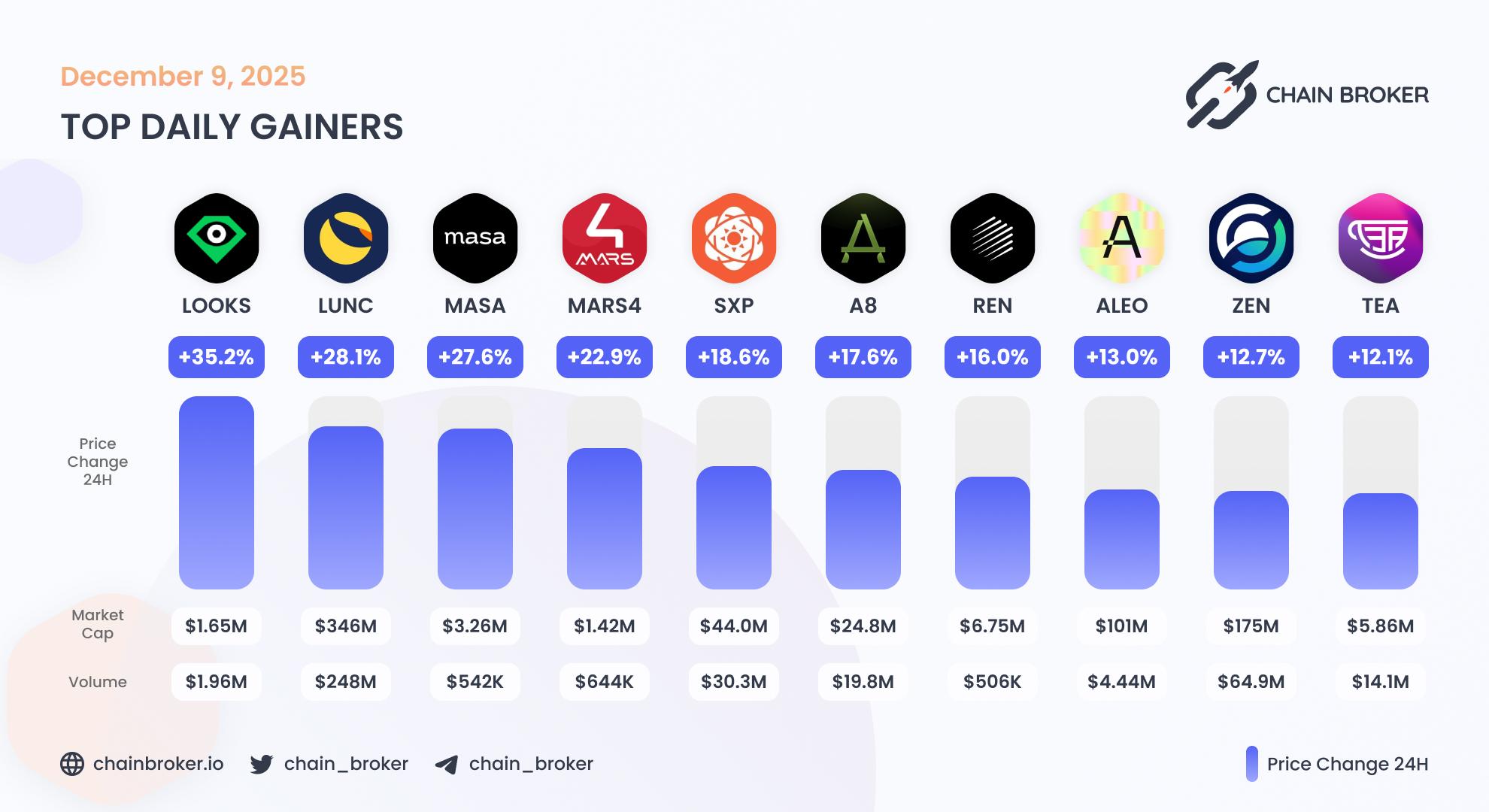 Top daily gainers