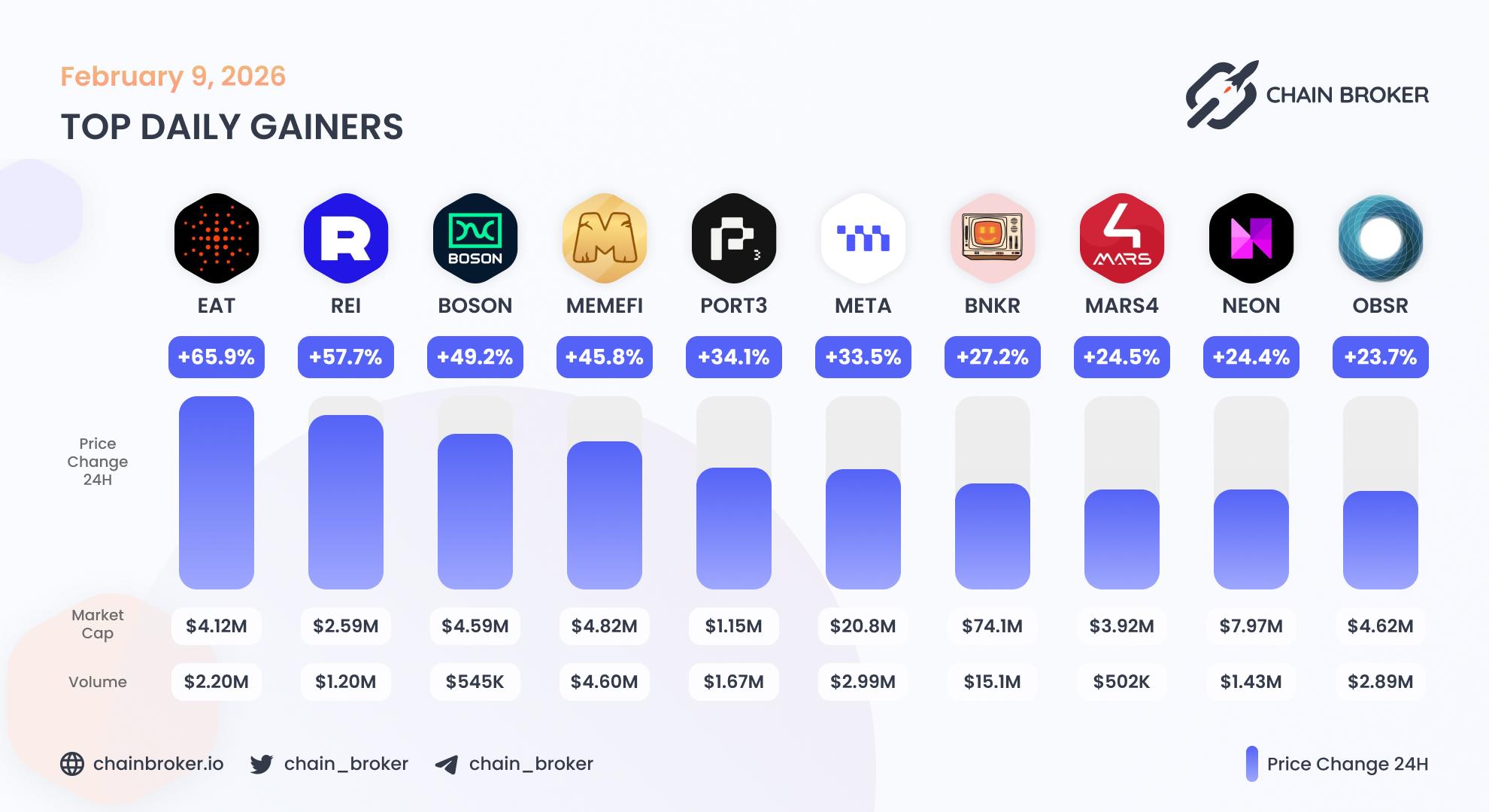 Top daily gainers