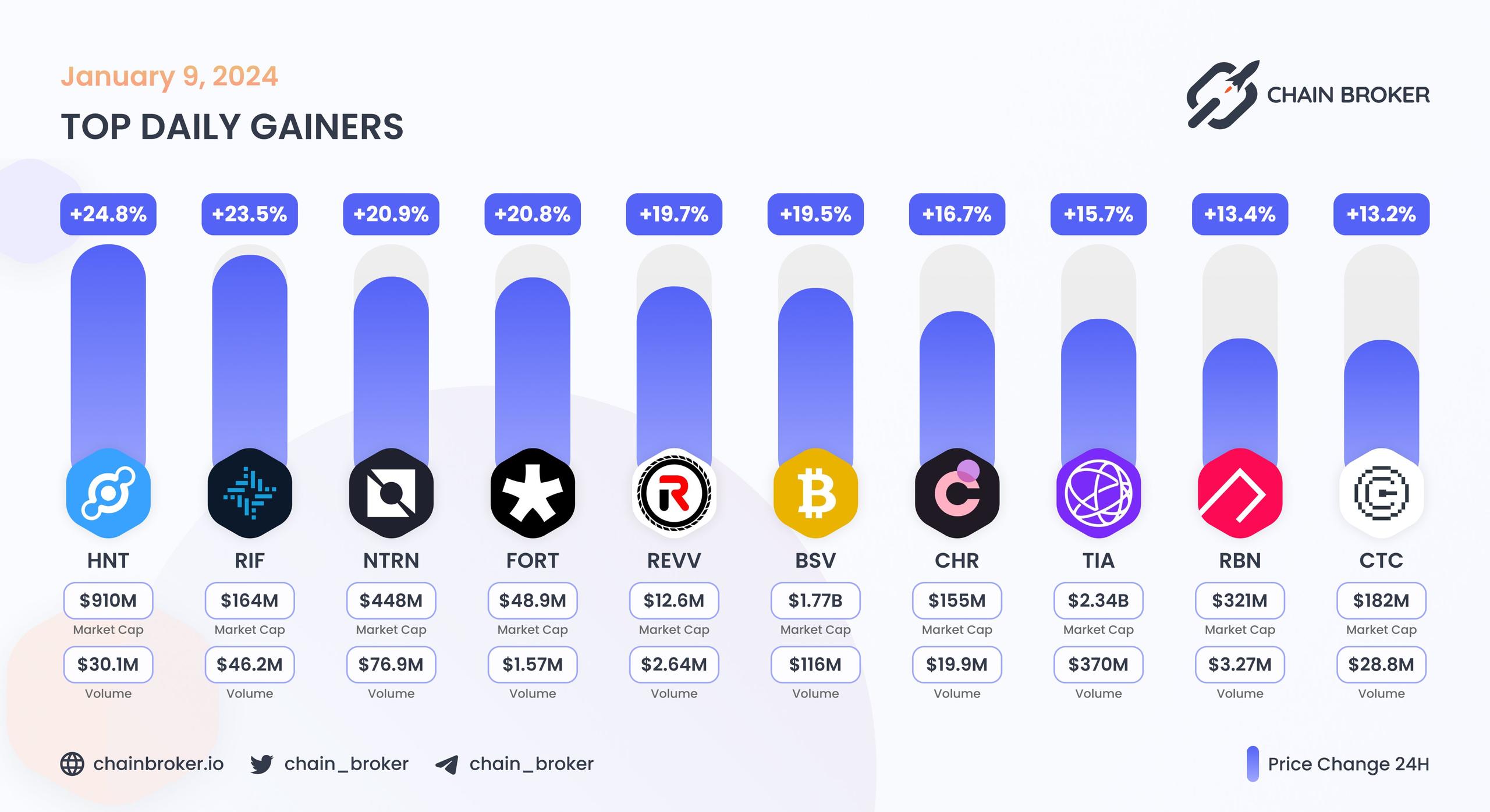 Top daily gainers