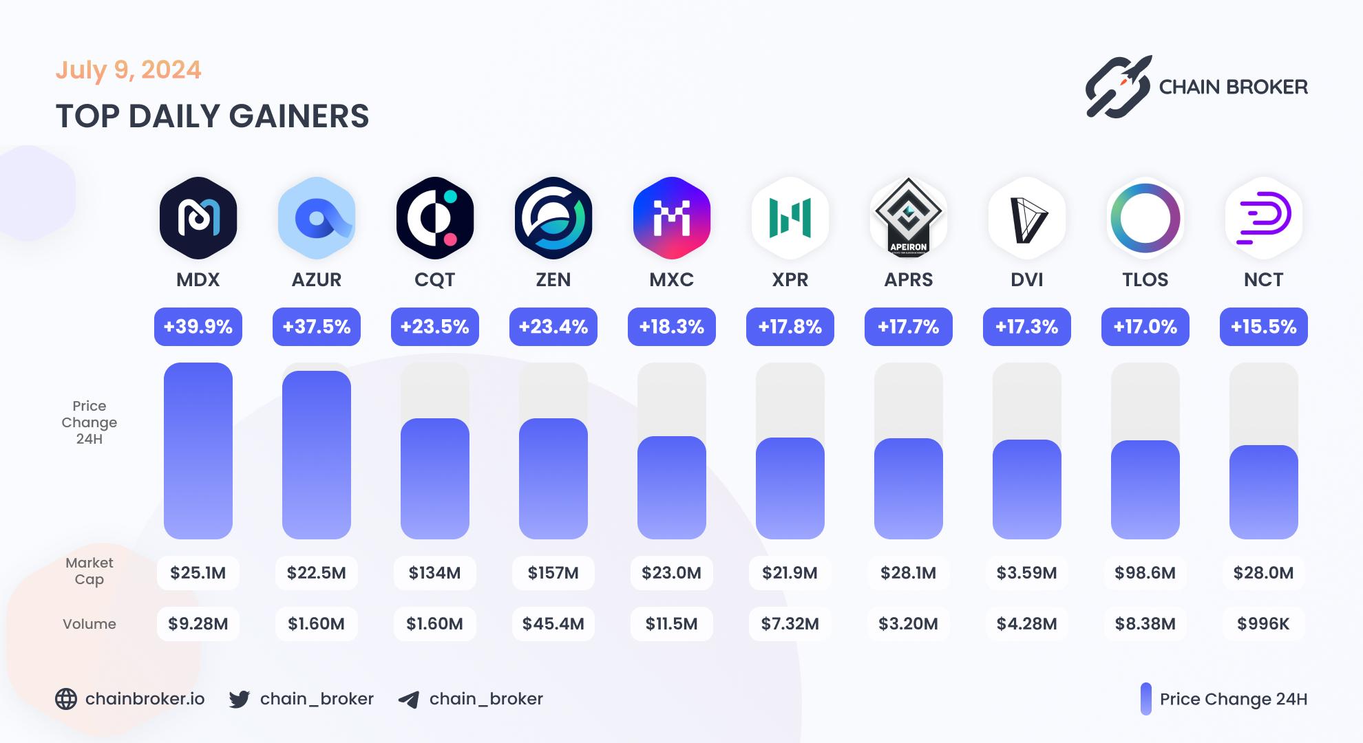 Top daily gainers