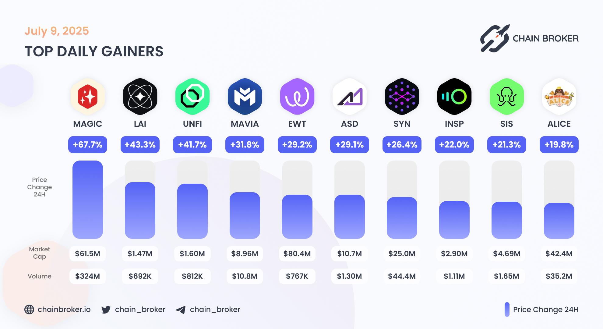 Top daily gainers