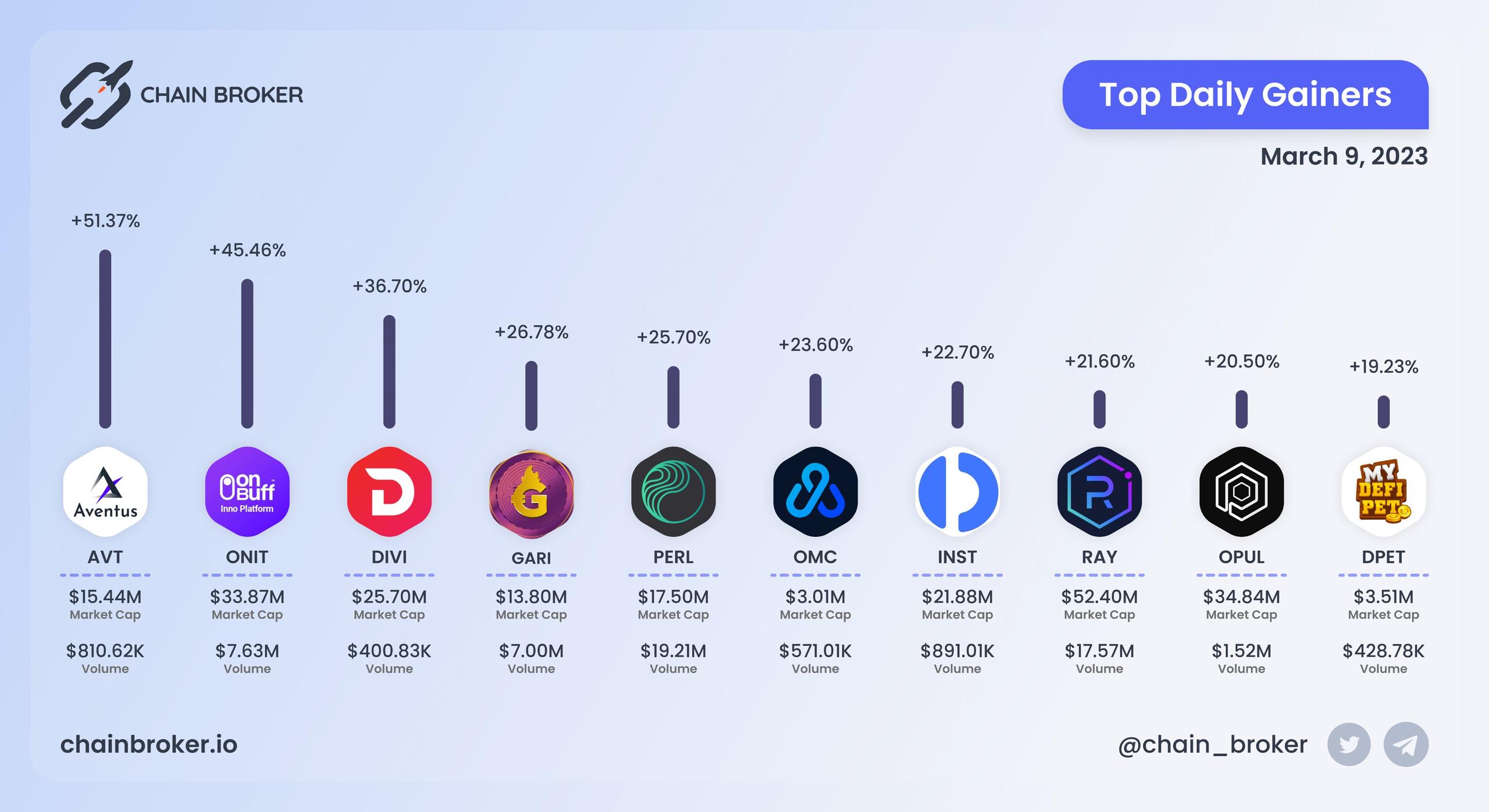 Top daily gainers