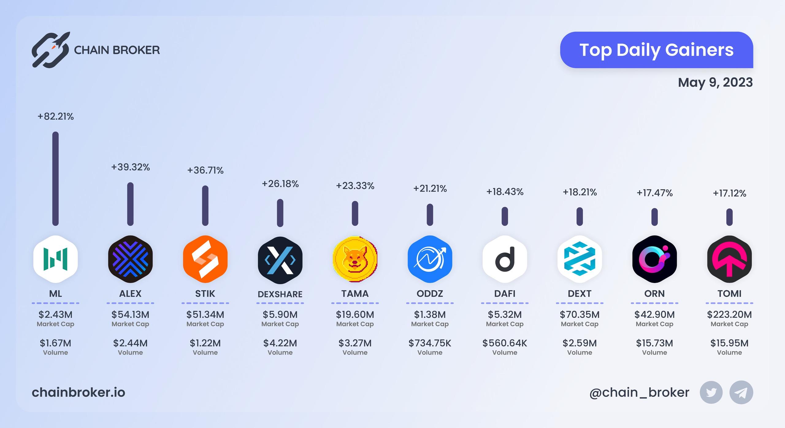 Top daily gainers