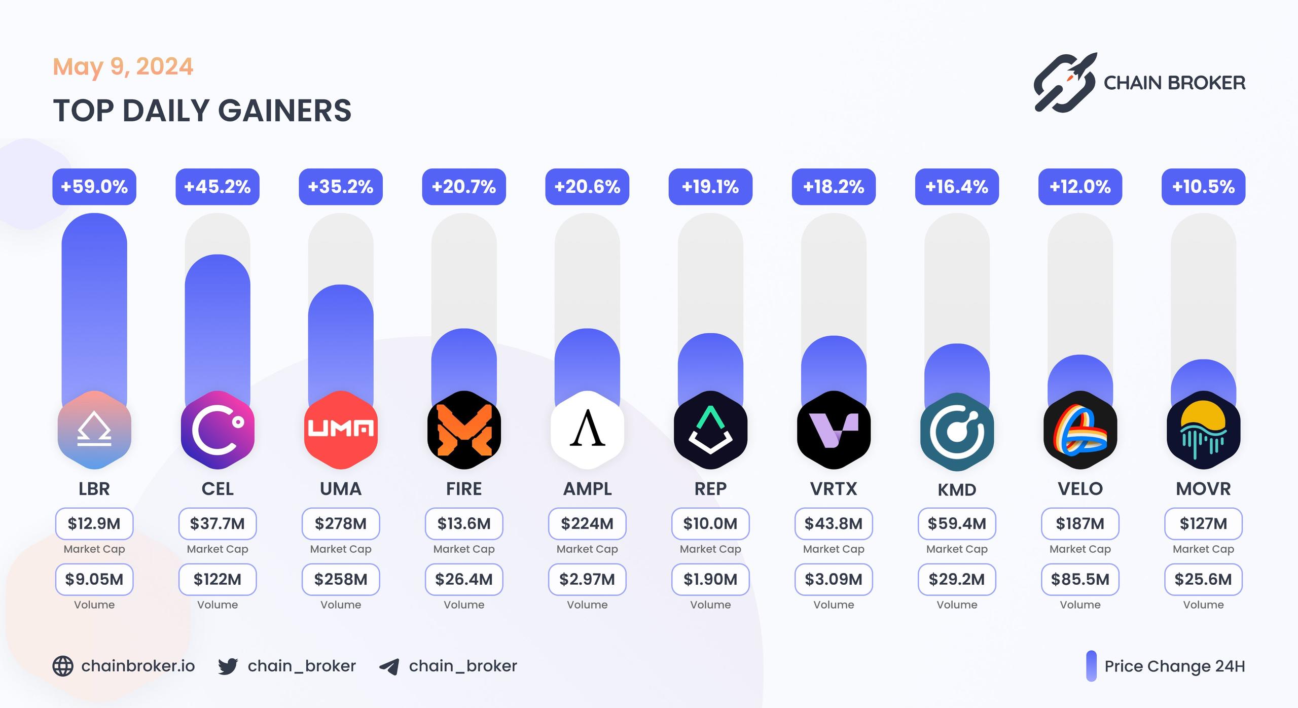 Top daily gainers