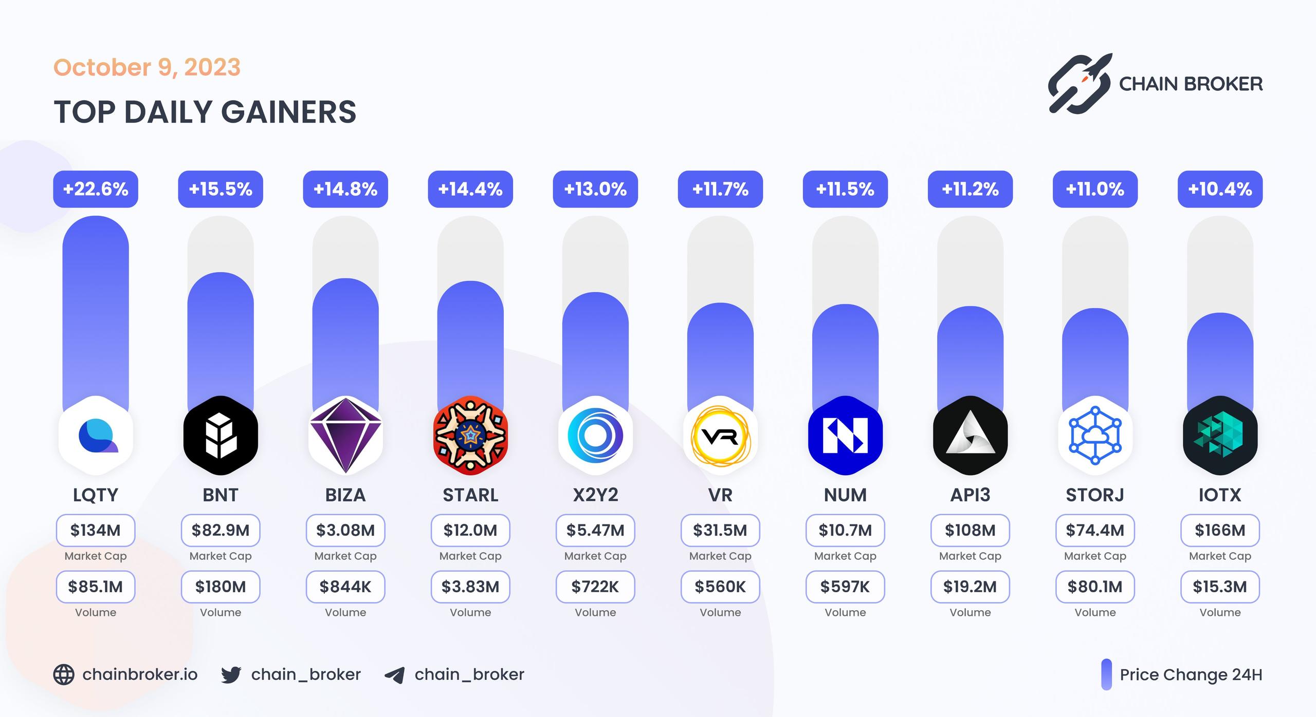 Top daily gainers