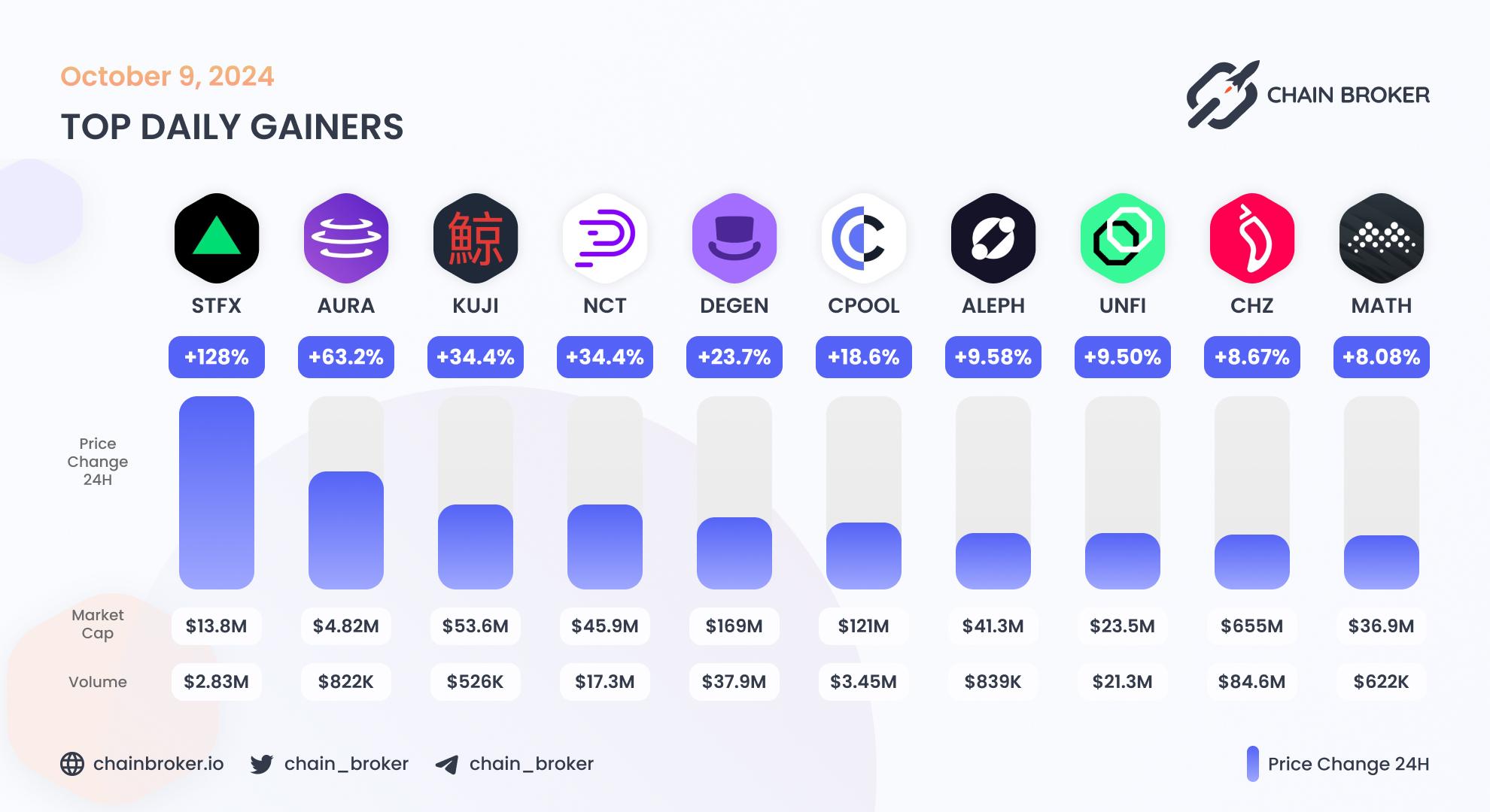 Top daily gainers